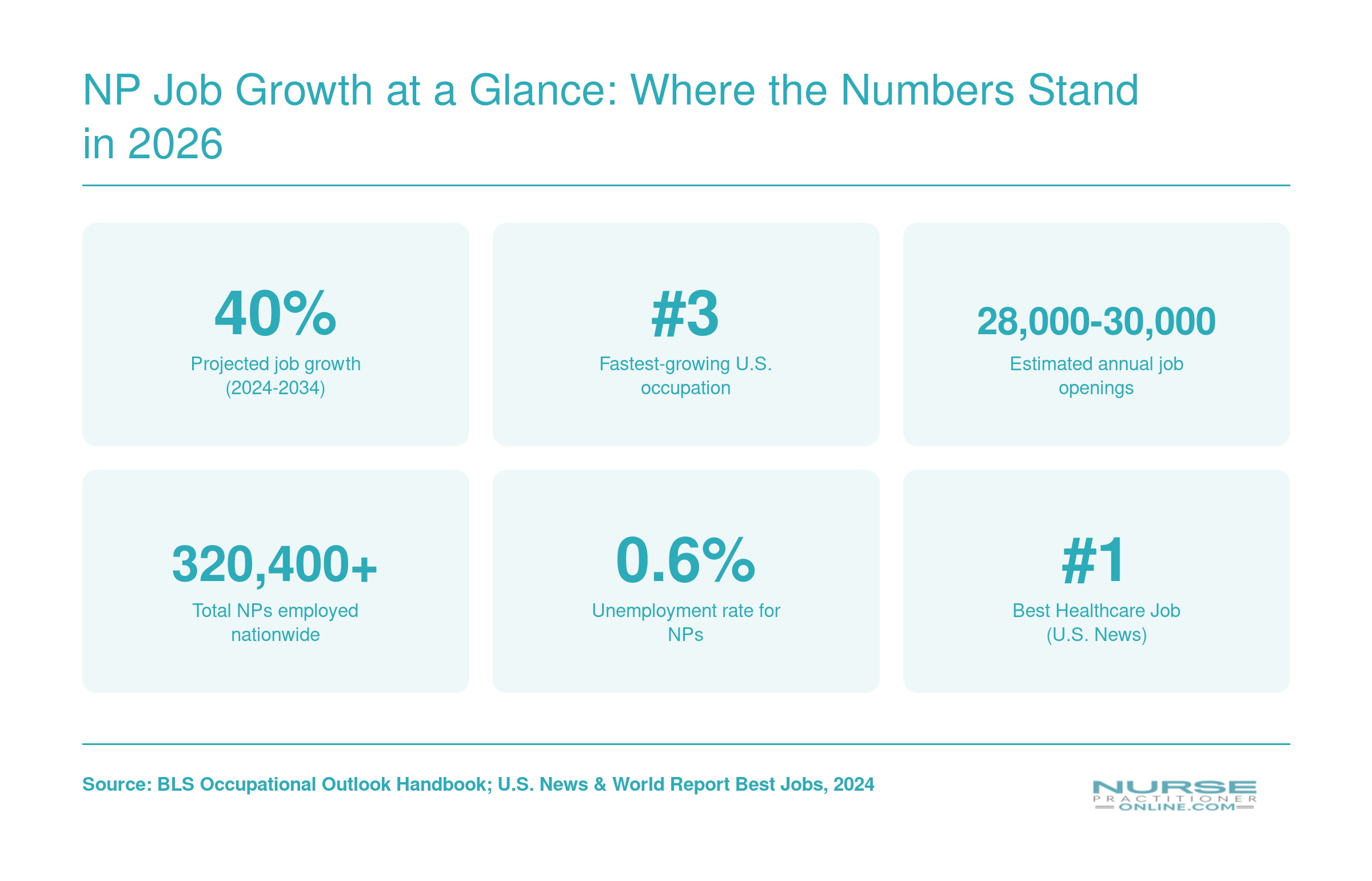Six key nurse practitioner workforce stats including 40% projected growth, number three fastest-growing occupation ranking, and 320,400 total employed NPs as of 2024