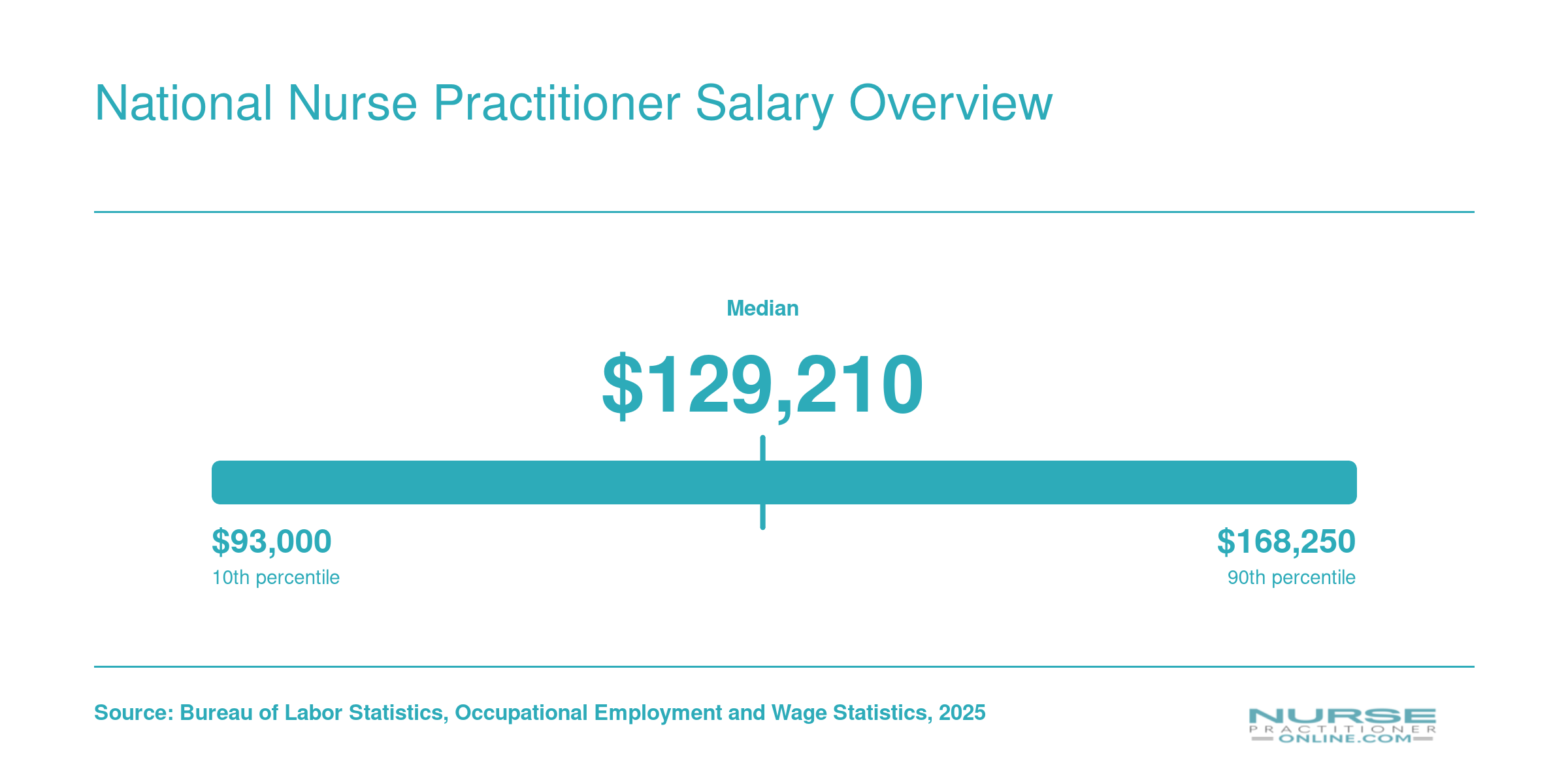 U.S. nurse practitioner salary distribution from $109,940 at the 25th percentile to $149,570 at the 75th percentile, with a median of $129,210