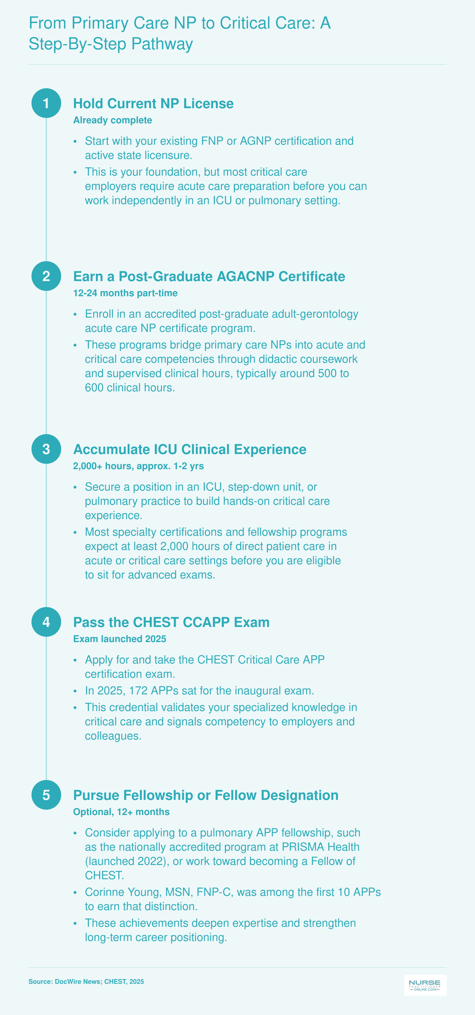 Five-step credentialing pathway from primary care NP to CHEST Critical Care APP certification, spanning roughly 3 to 5 years total