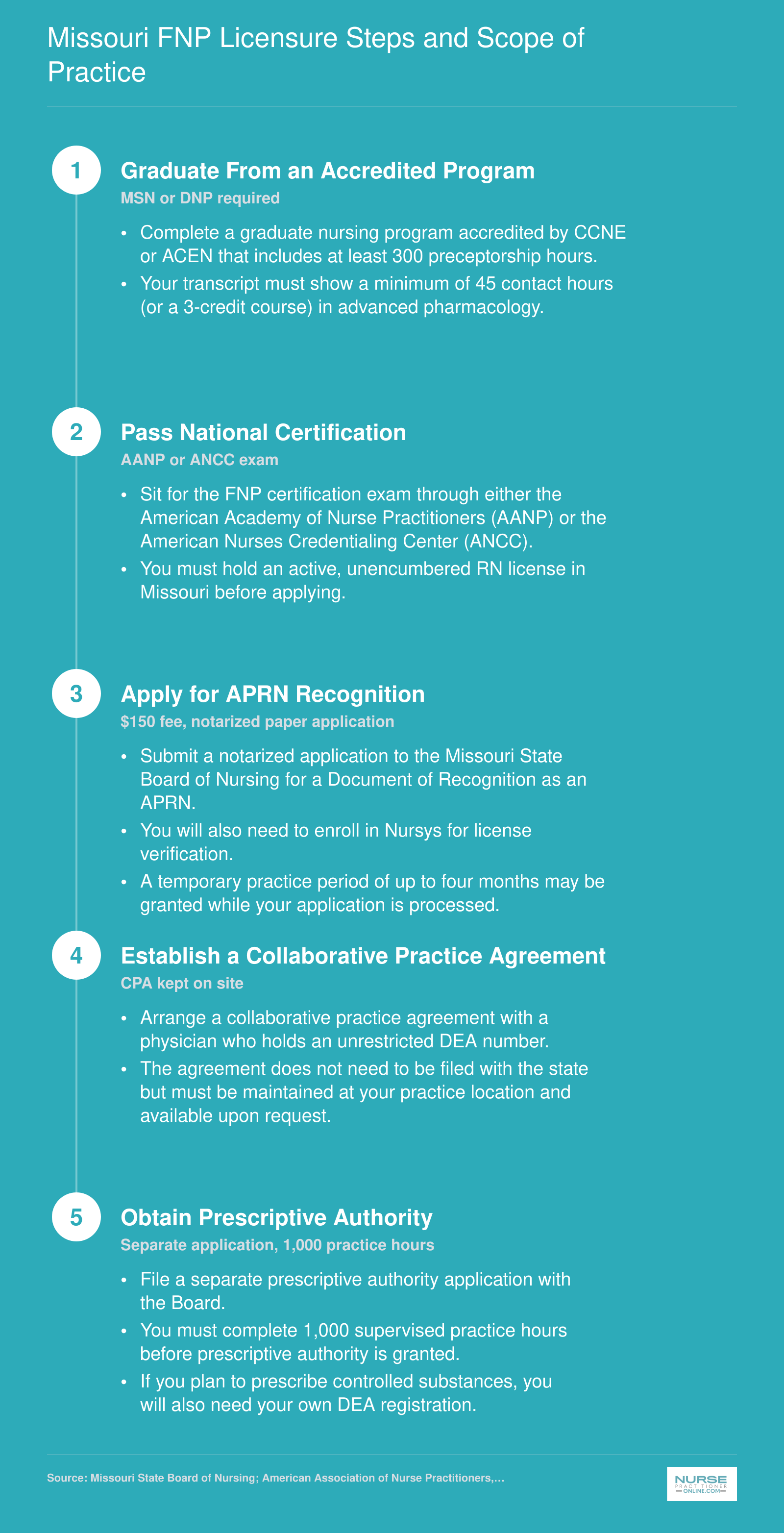 Five-step process to earn FNP licensure in Missouri, from graduation through prescriptive authority, current as of 2025-2026