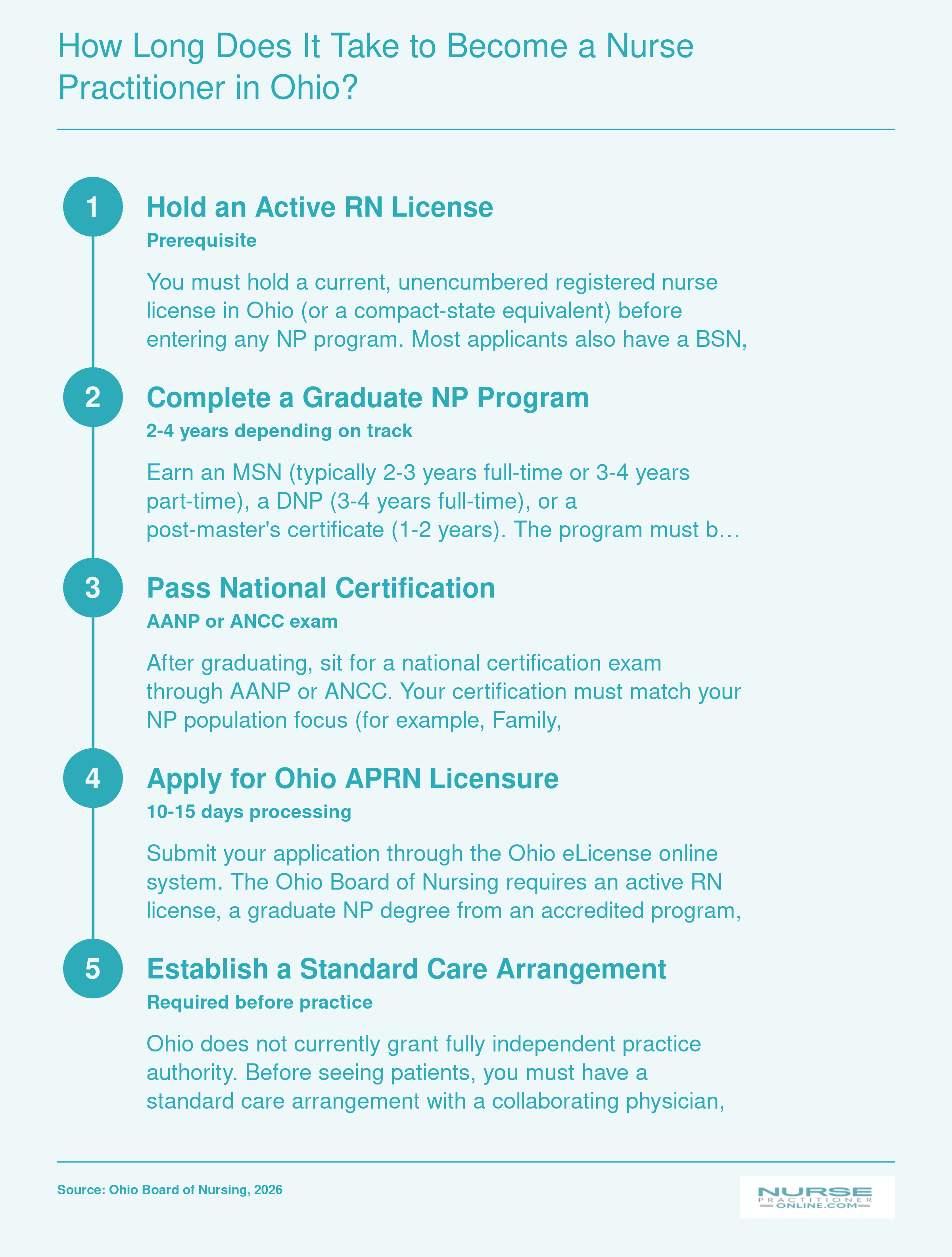 Five-step pathway from active RN license through graduate NP education, national certification, Ohio APRN licensure, and standard care arrangement, with typical timelines of two to four years