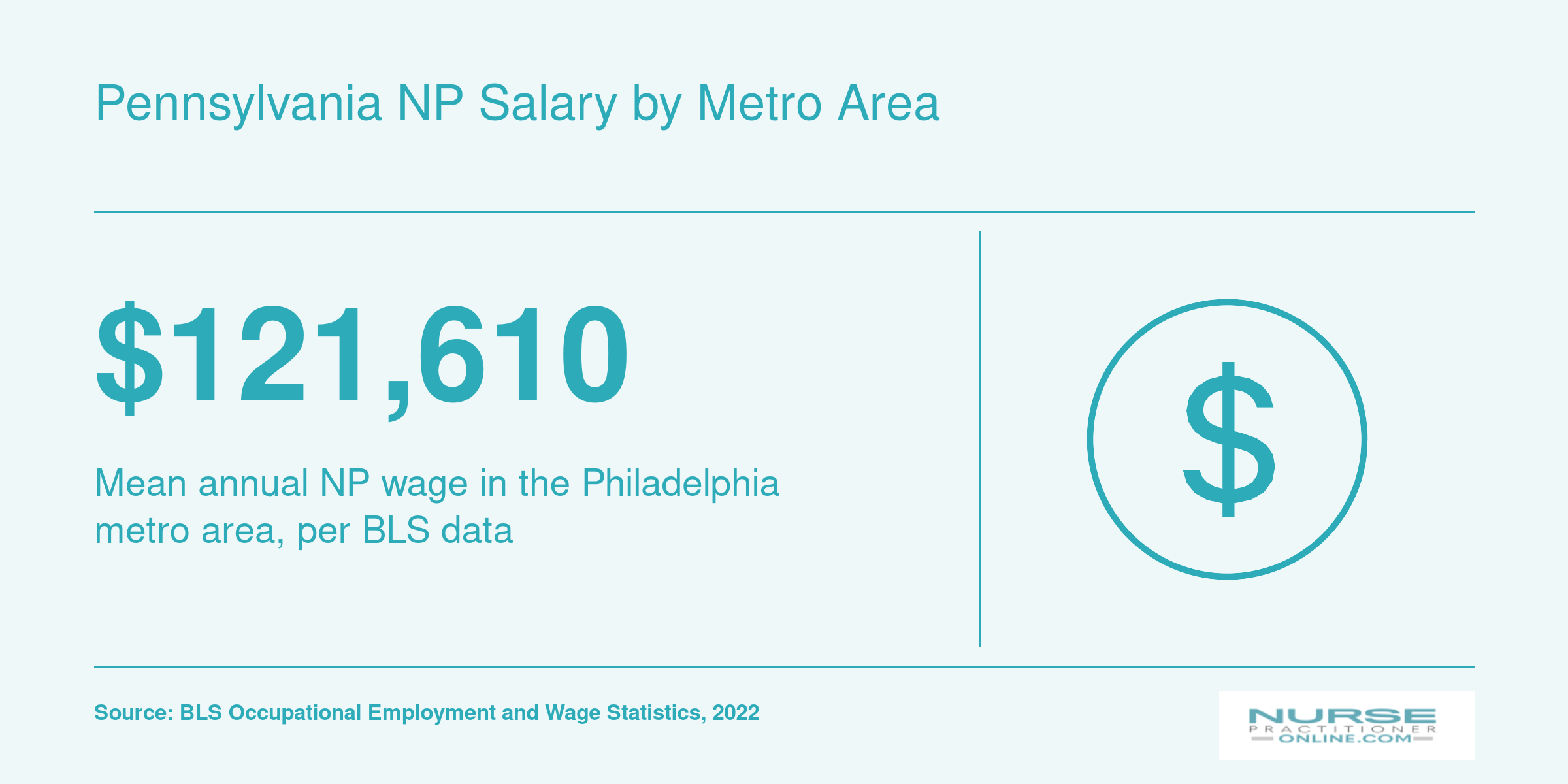Mean annual nurse practitioner wage of $121,610 in the Philadelphia metro area in 2022, per BLS