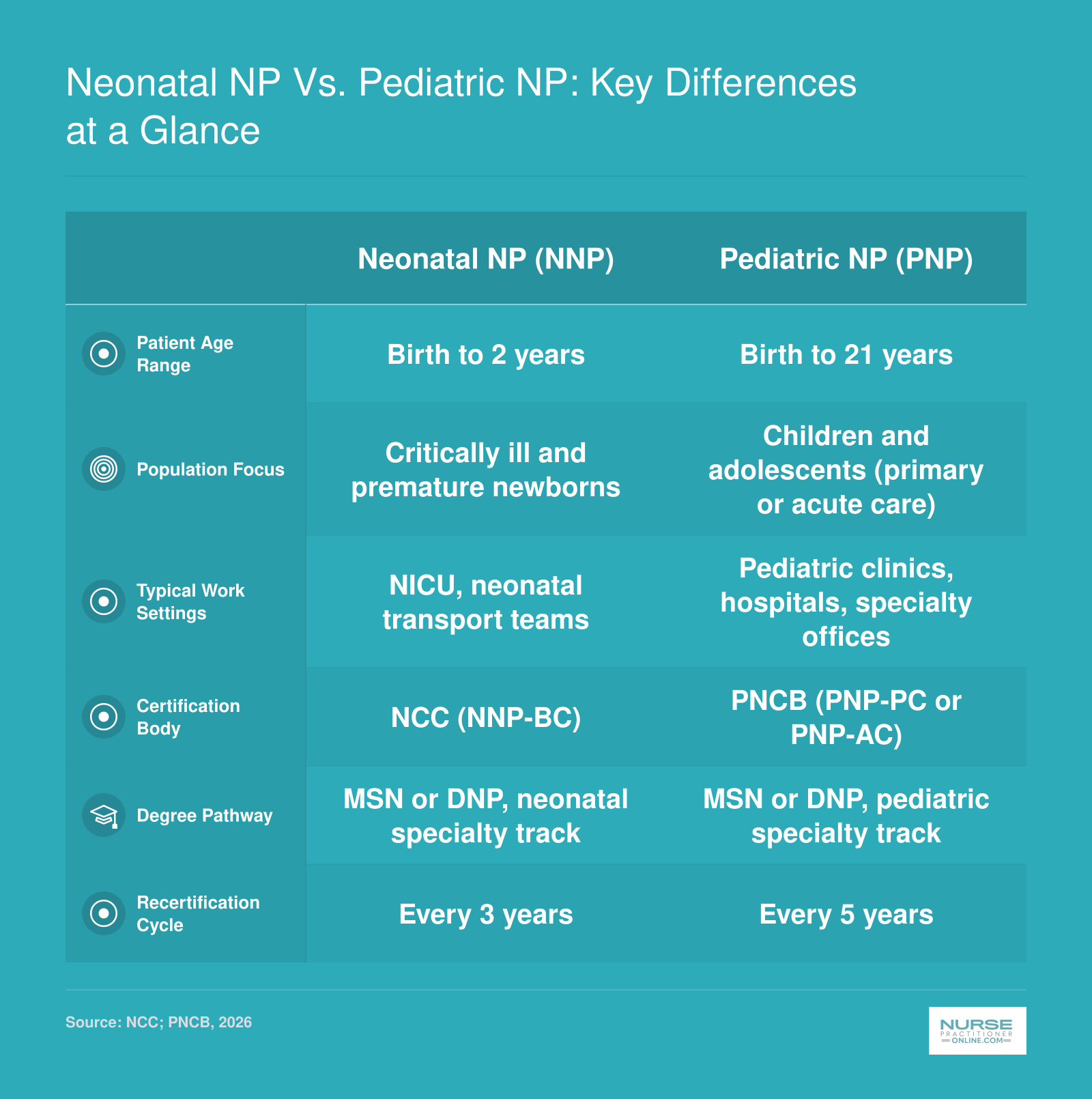 Side-by-side comparison of Neonatal NP and Pediatric NP across patient age, settings, certification, degree, and recertification cycle