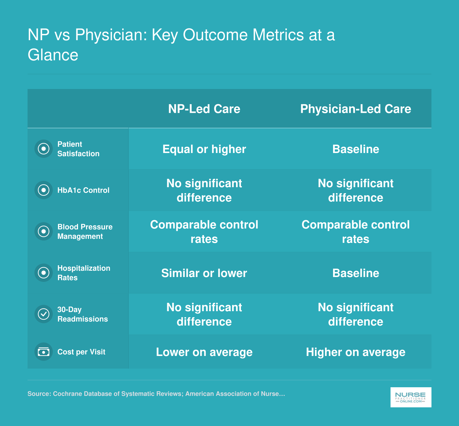 Comparison of NP-led and physician-led primary care across patient satisfaction, HbA1c control, blood pressure, hospitalization, readmissions, and cost