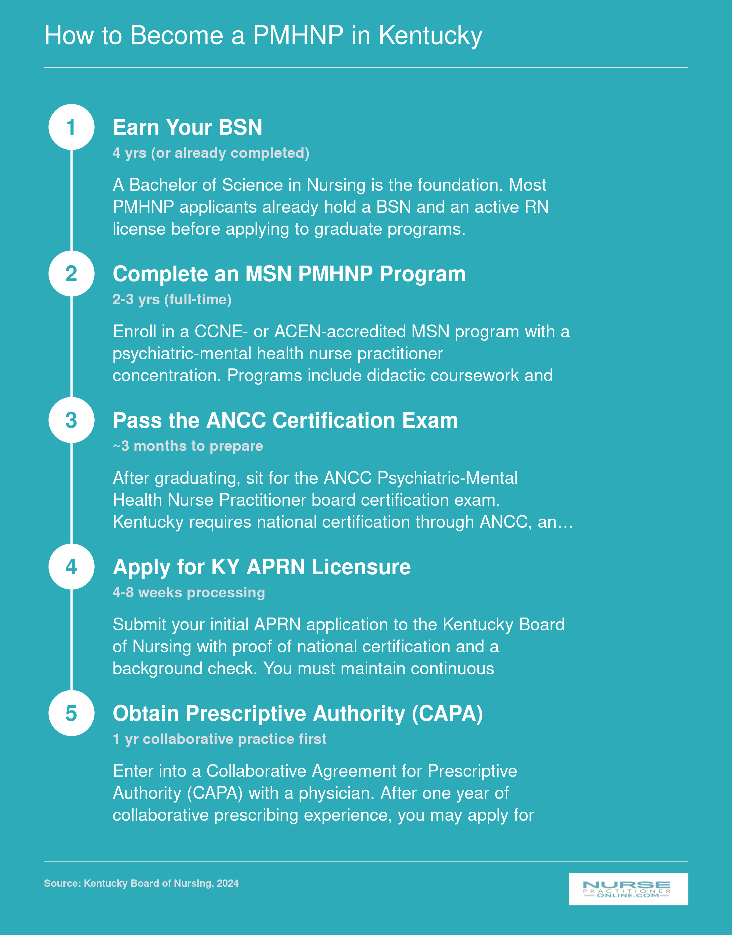 Five step pathway from BSN through MSN, ANCC certification, Kentucky APRN licensure, and CAPA prescriptive authority for PMHNPs