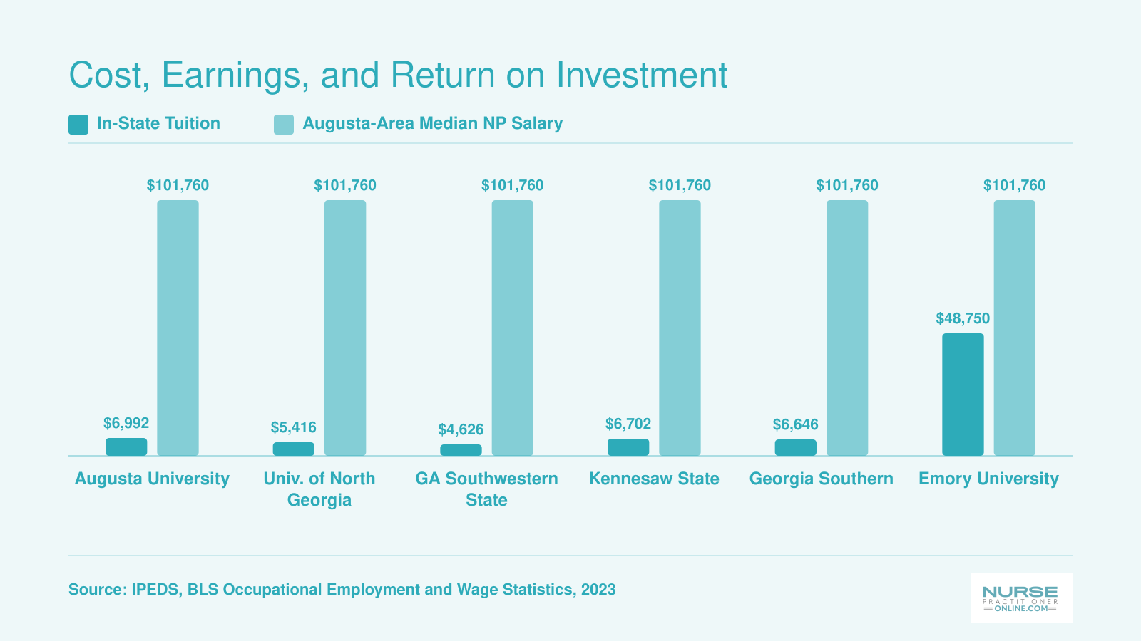 In-state tuition at six Georgia NP programs compared to the $101,760 median NP salary in the Augusta metro area, 2023 data