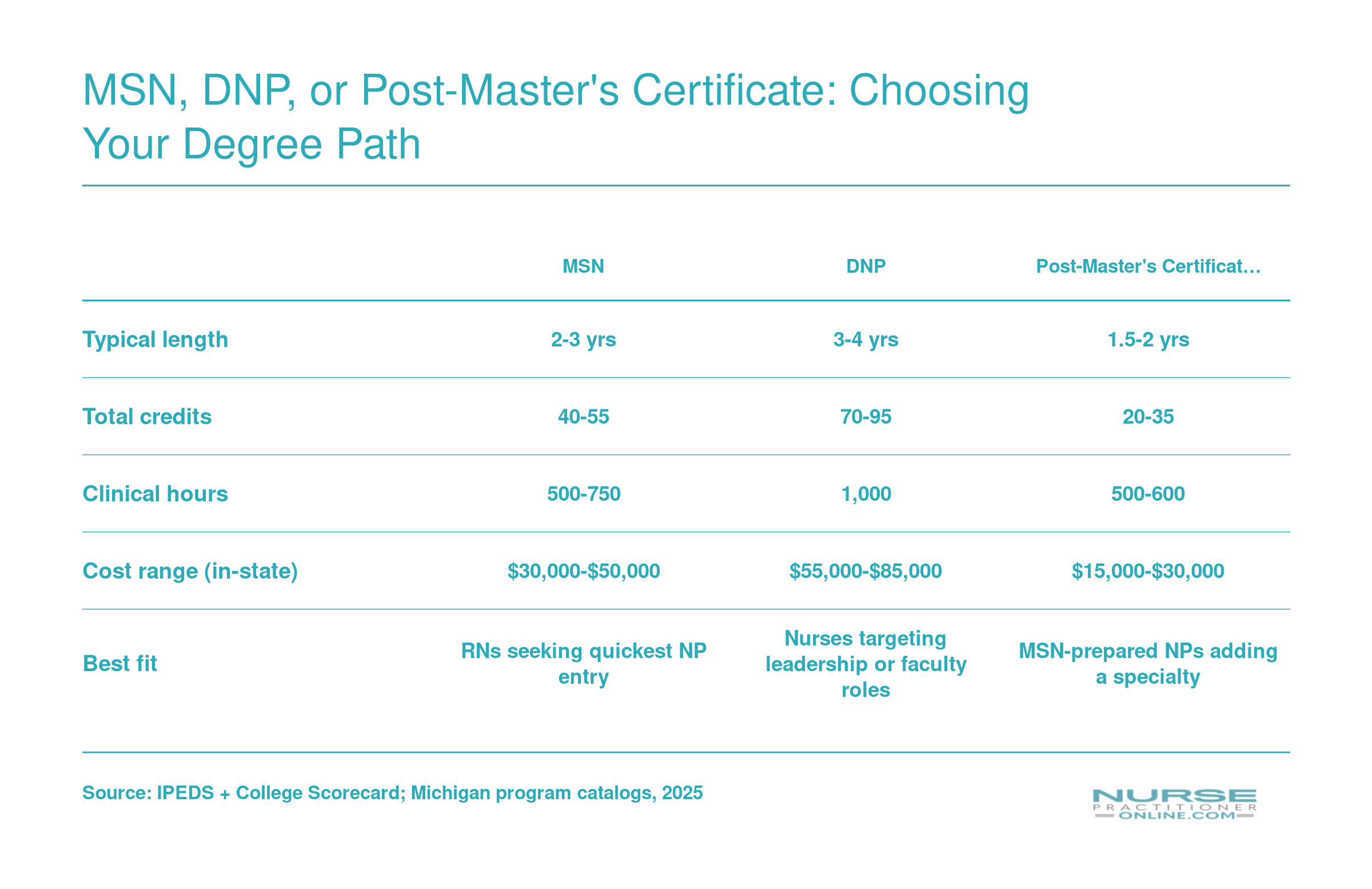Comparison of MSN, DNP, and post-master's certificate NP pathways across length, credits, clinical hours, cost, and best-fit candidate