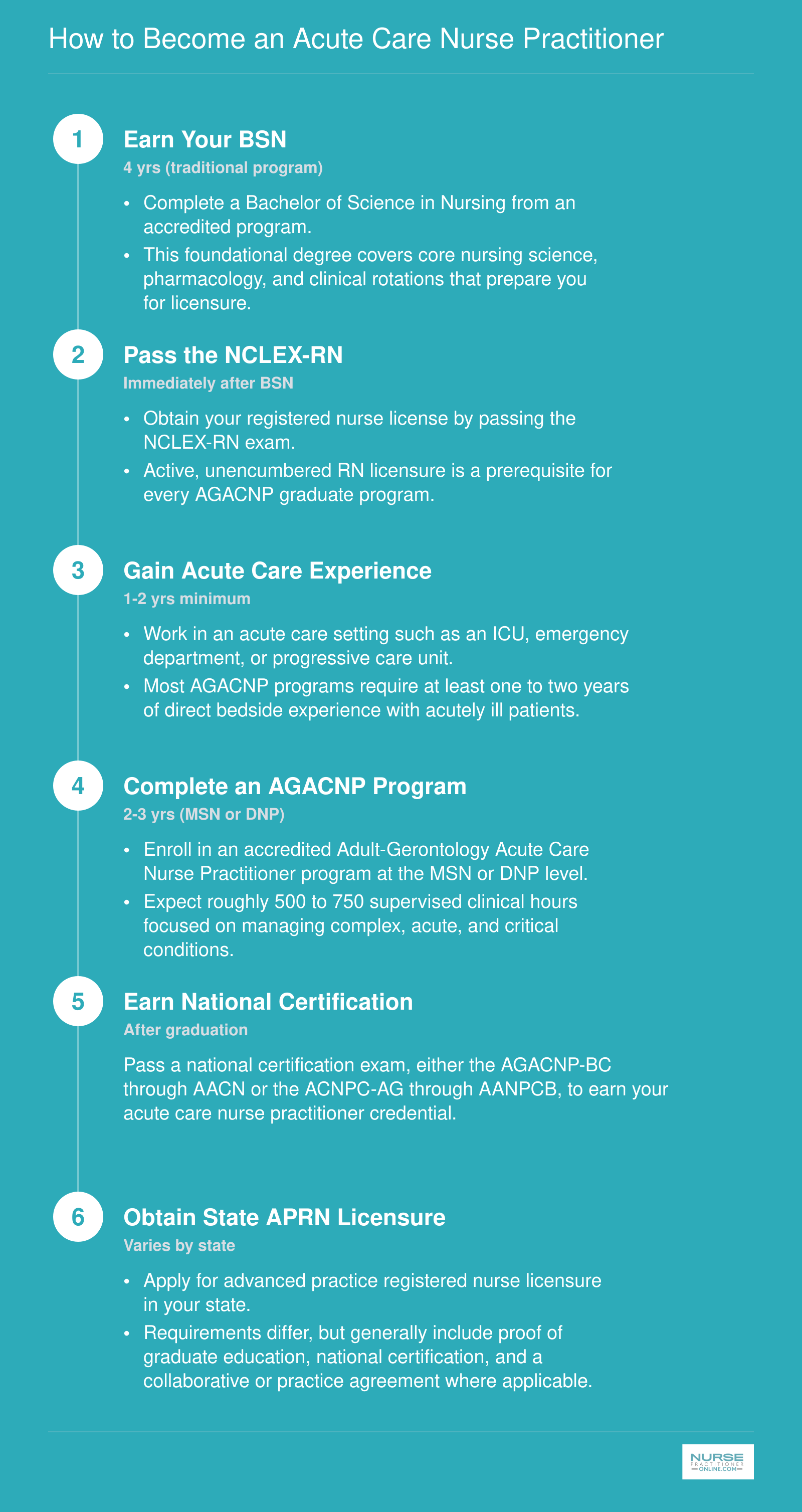 Six-step pathway from BSN through RN licensure, acute care experience, AGACNP program, national certification, and state APRN licensure, spanning six to eight years total