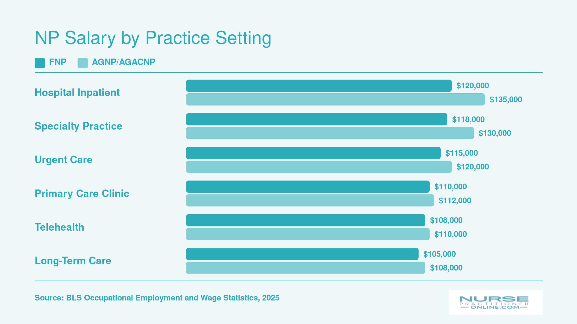 Median NP salaries across six practice settings comparing FNP and AGNP tracks, with hospital inpatient roles paying the highest at $120,000 to $135,000