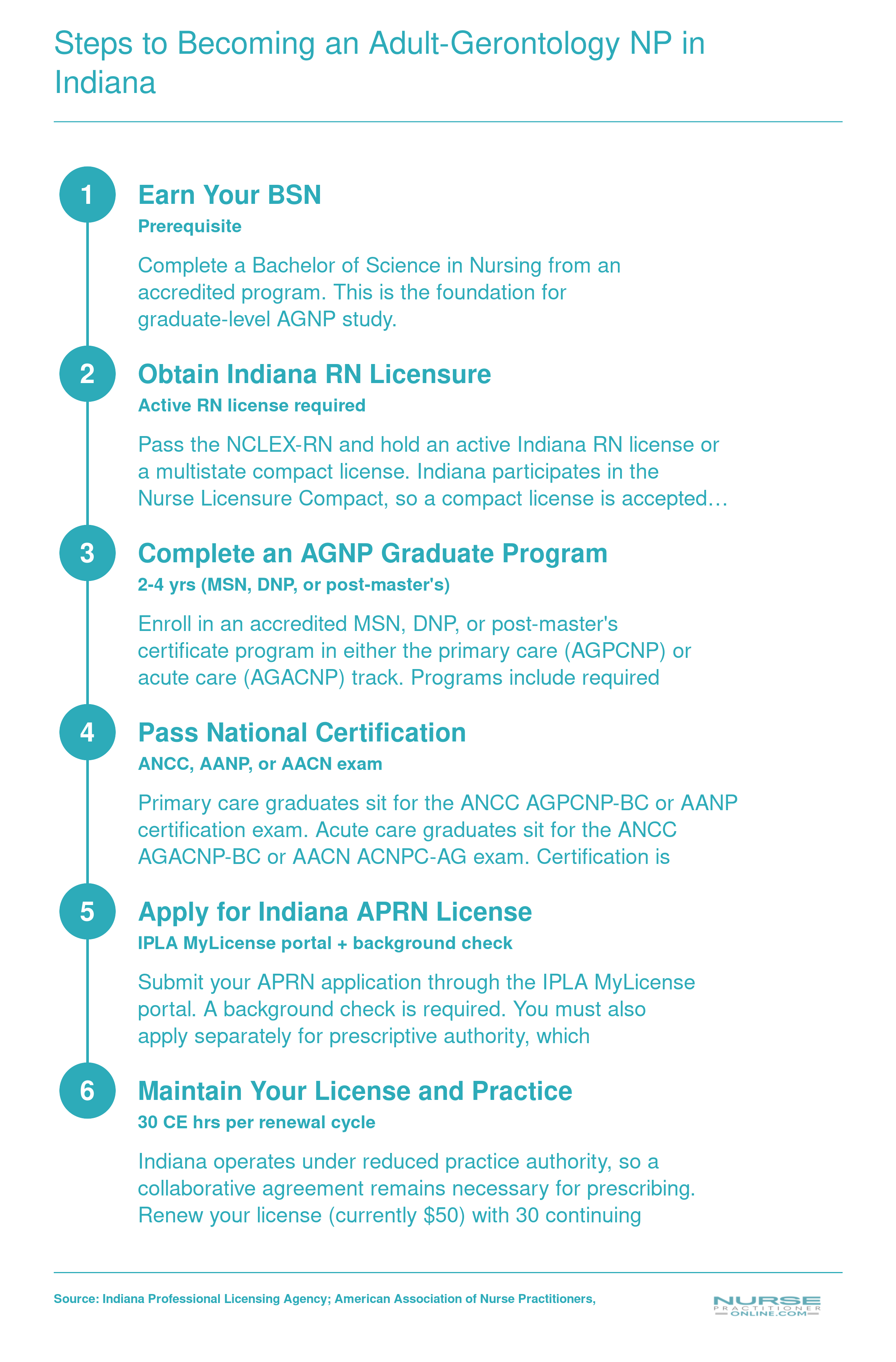 Six-step credentialing pathway from BSN through RN licensure, graduate AGNP program, national certification, and Indiana APRN licensure to practice