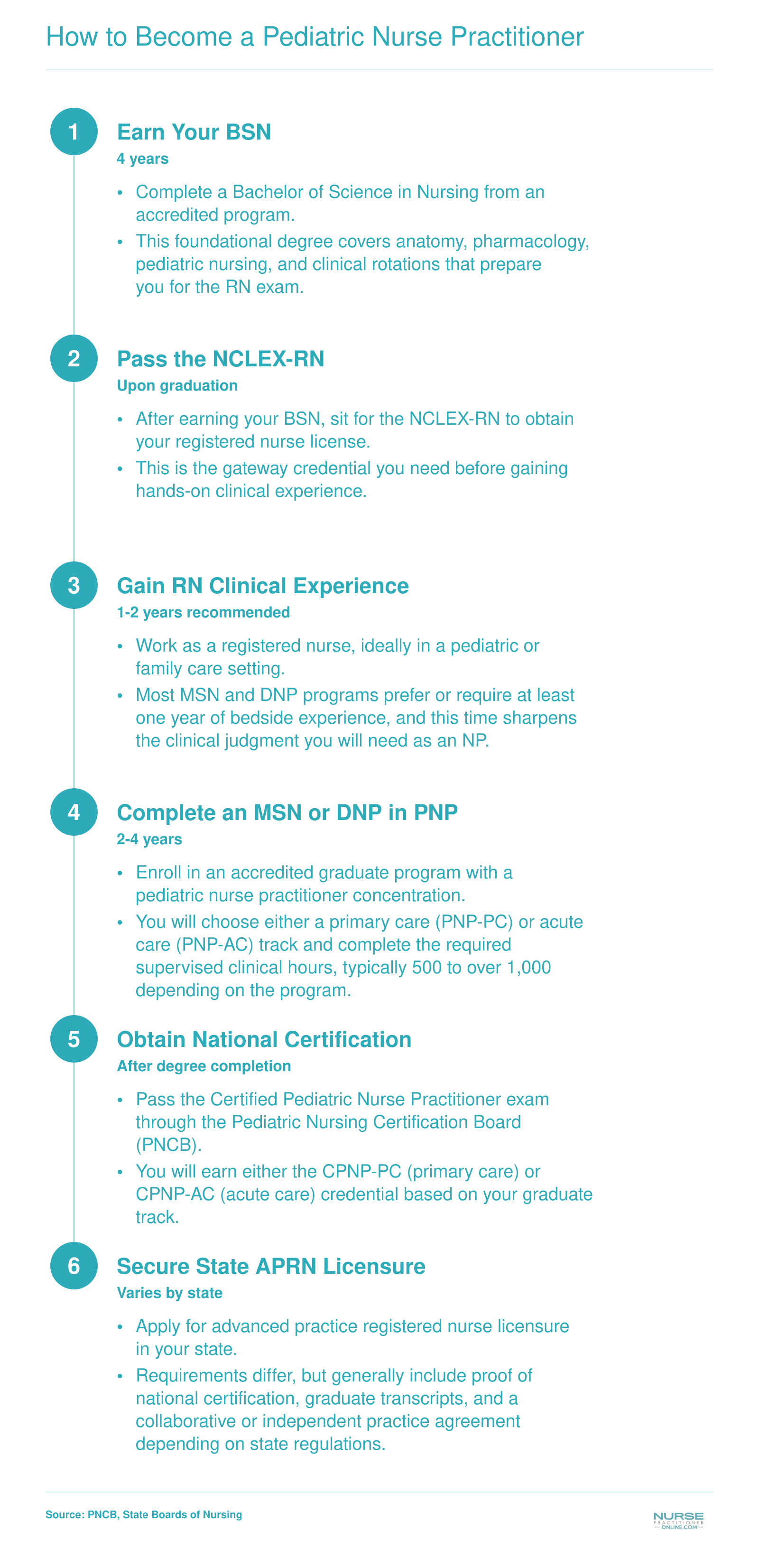 Six-step pathway to become a pediatric nurse practitioner, from BSN through APRN licensure, spanning approximately 7 to 10 years