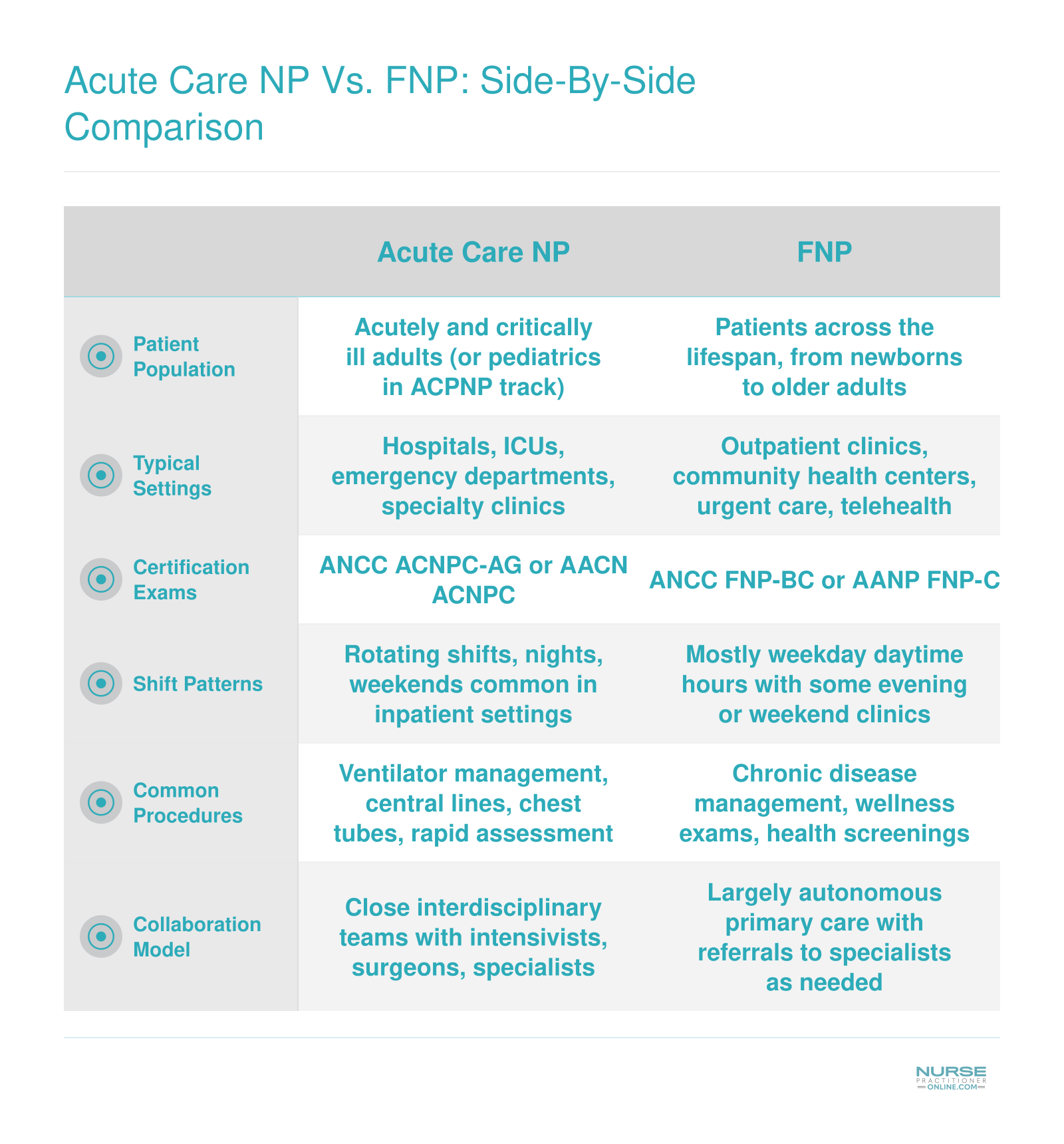 Side-by-side comparison of acute care NP and FNP across patient population, settings, certifications, shifts, procedures, and collaboration models