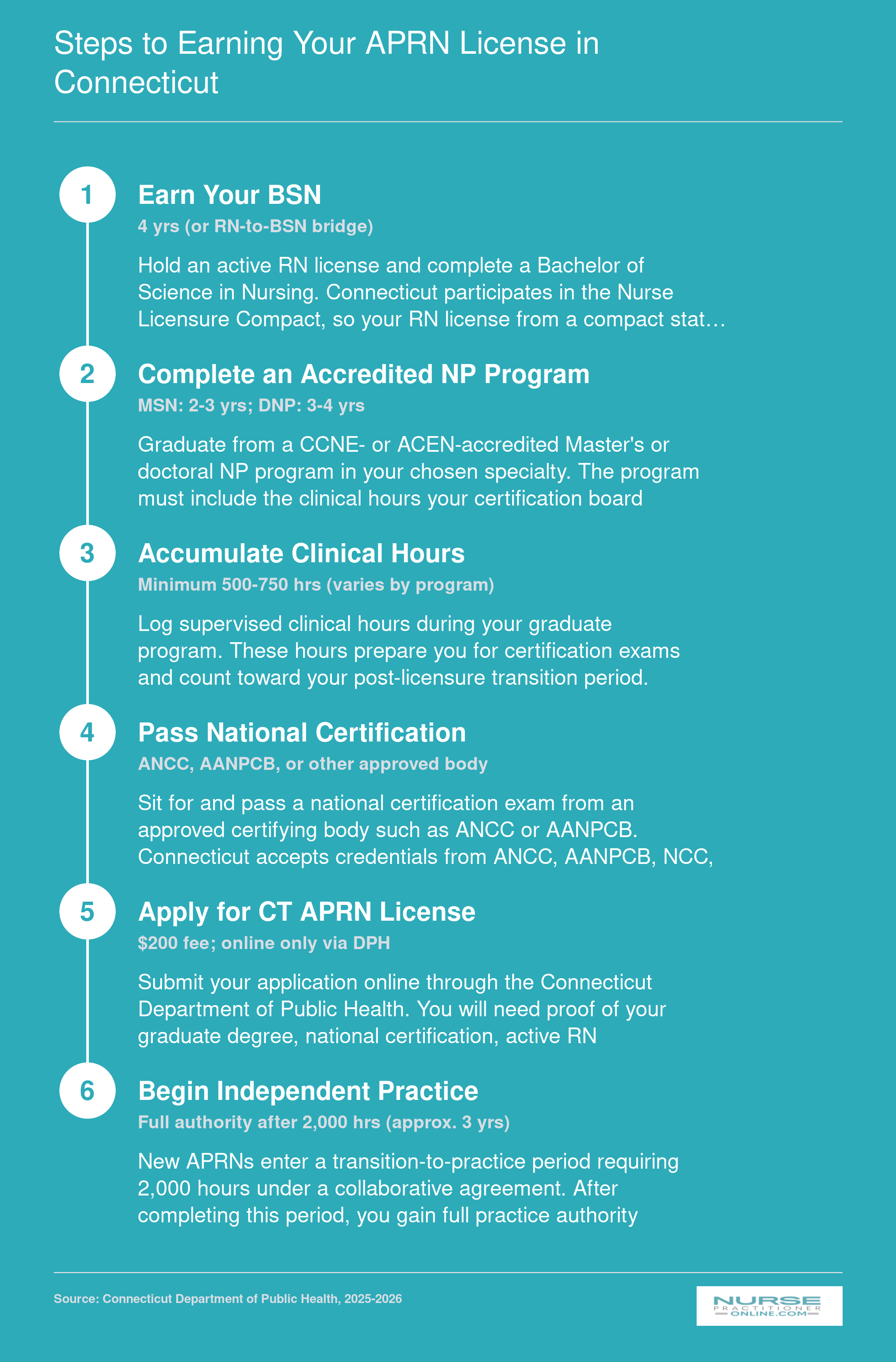 Six-step APRN licensing pathway in Connecticut from BSN through full independent practice authority, with fees, timelines, and requirements