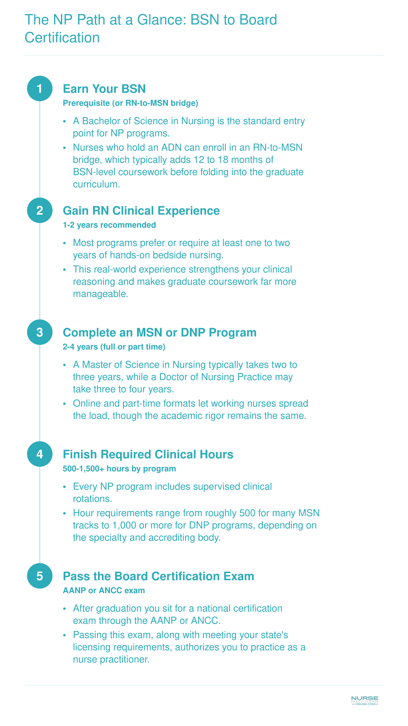 Five-step timeline from BSN through RN experience, MSN or DNP program, clinical hours, and board certification to become a nurse practitioner