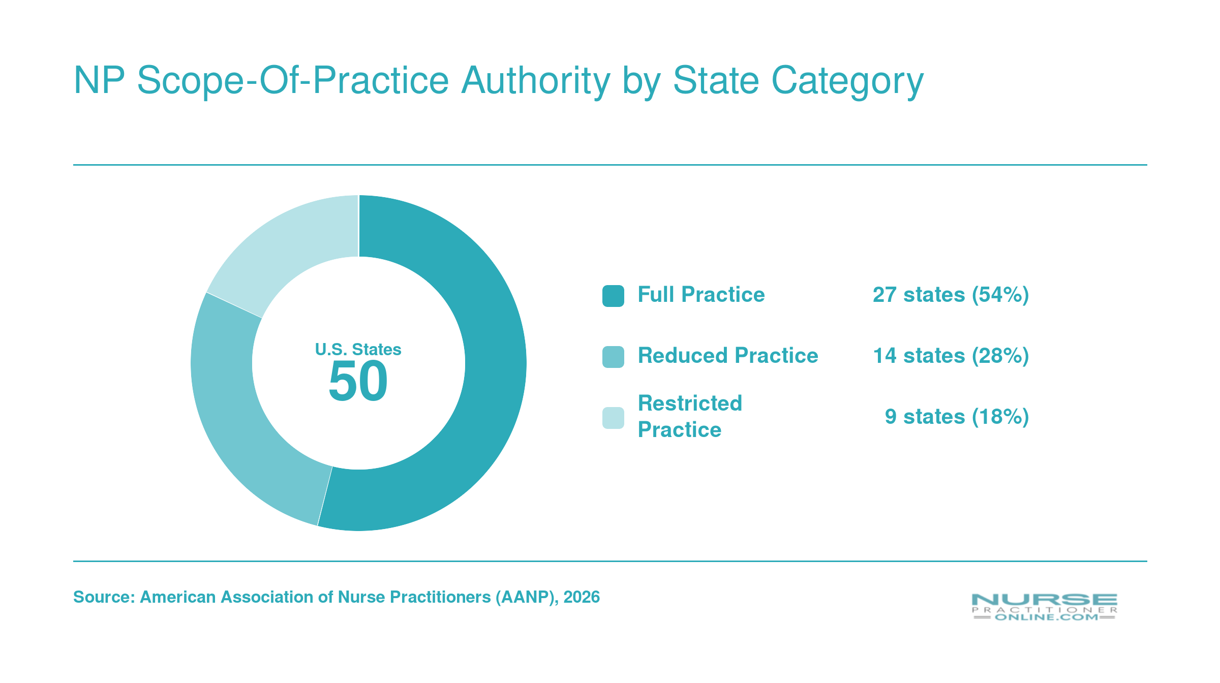 Breakdown of 50 U.S. states by NP practice authority in 2026: 27 full, 14 reduced, 9 restricted