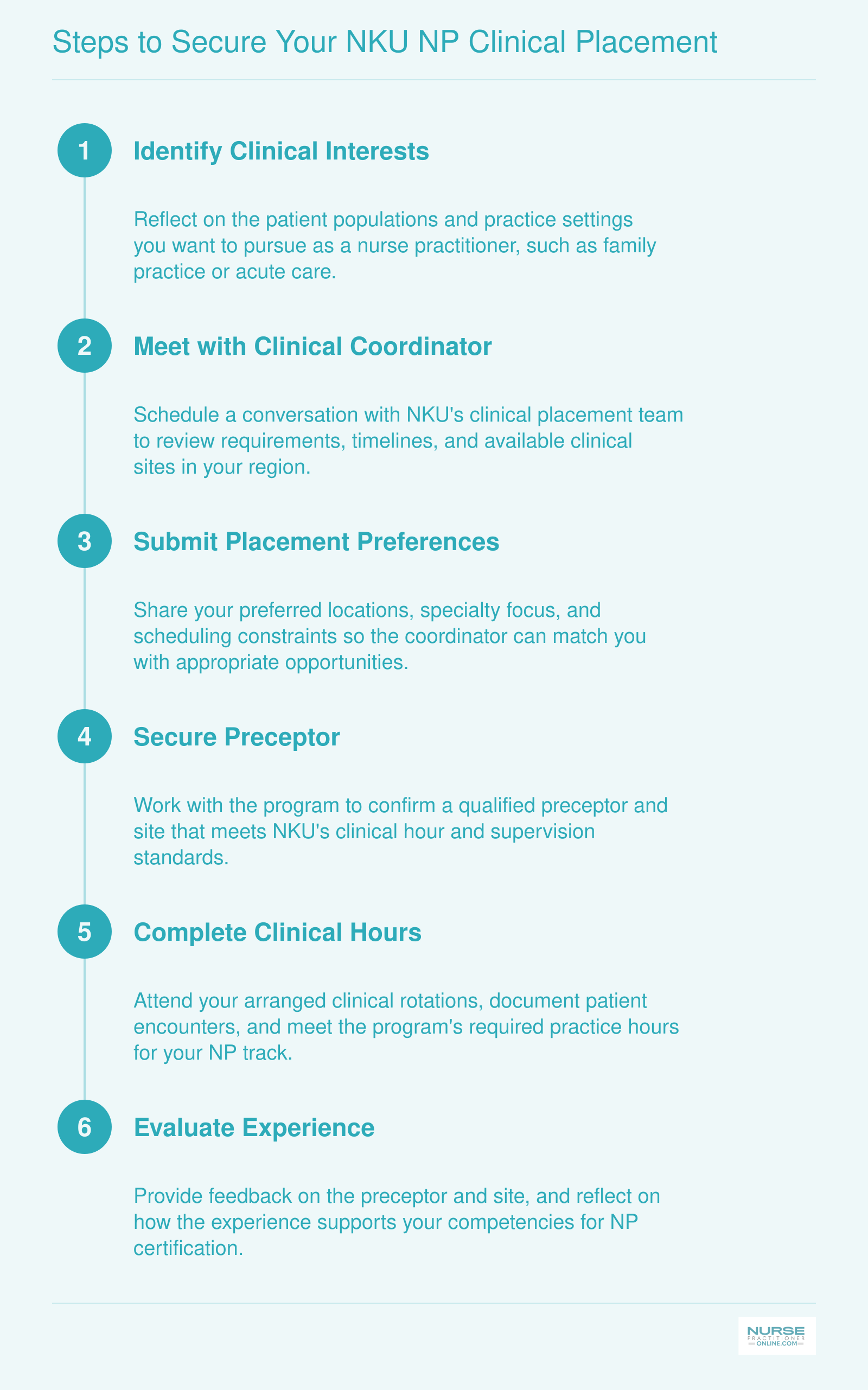 Six-step clinical placement process: identify interests, meet coordinator, submit preferences, secure preceptor, complete hours, evaluate experience.