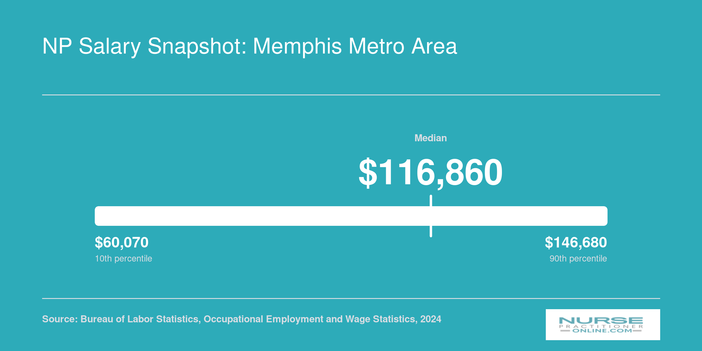 Memphis metro NP wage distribution from $60,070 at the 10th percentile to $146,680 at the 90th, with a $116,860 median, based on 2024 BLS data