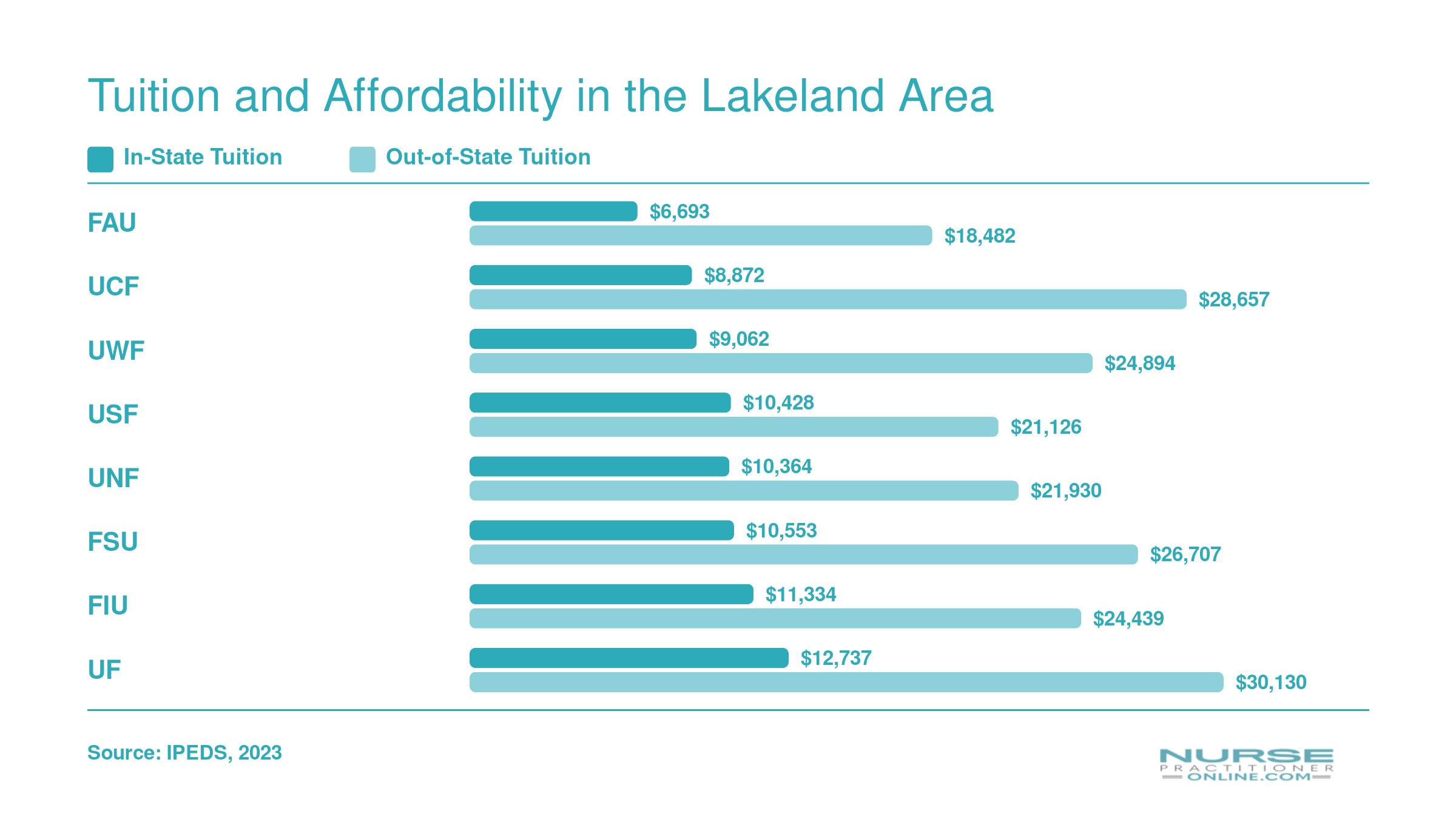 In-state versus out-of-state graduate tuition at eight public Florida universities, ranging from about $6,693 to $30,130