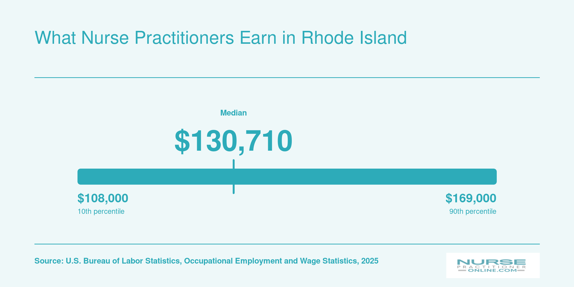 Rhode Island nurse practitioner salary distribution from $108,000 at the 10th percentile to roughly $169,000 at the 90th percentile in 2025