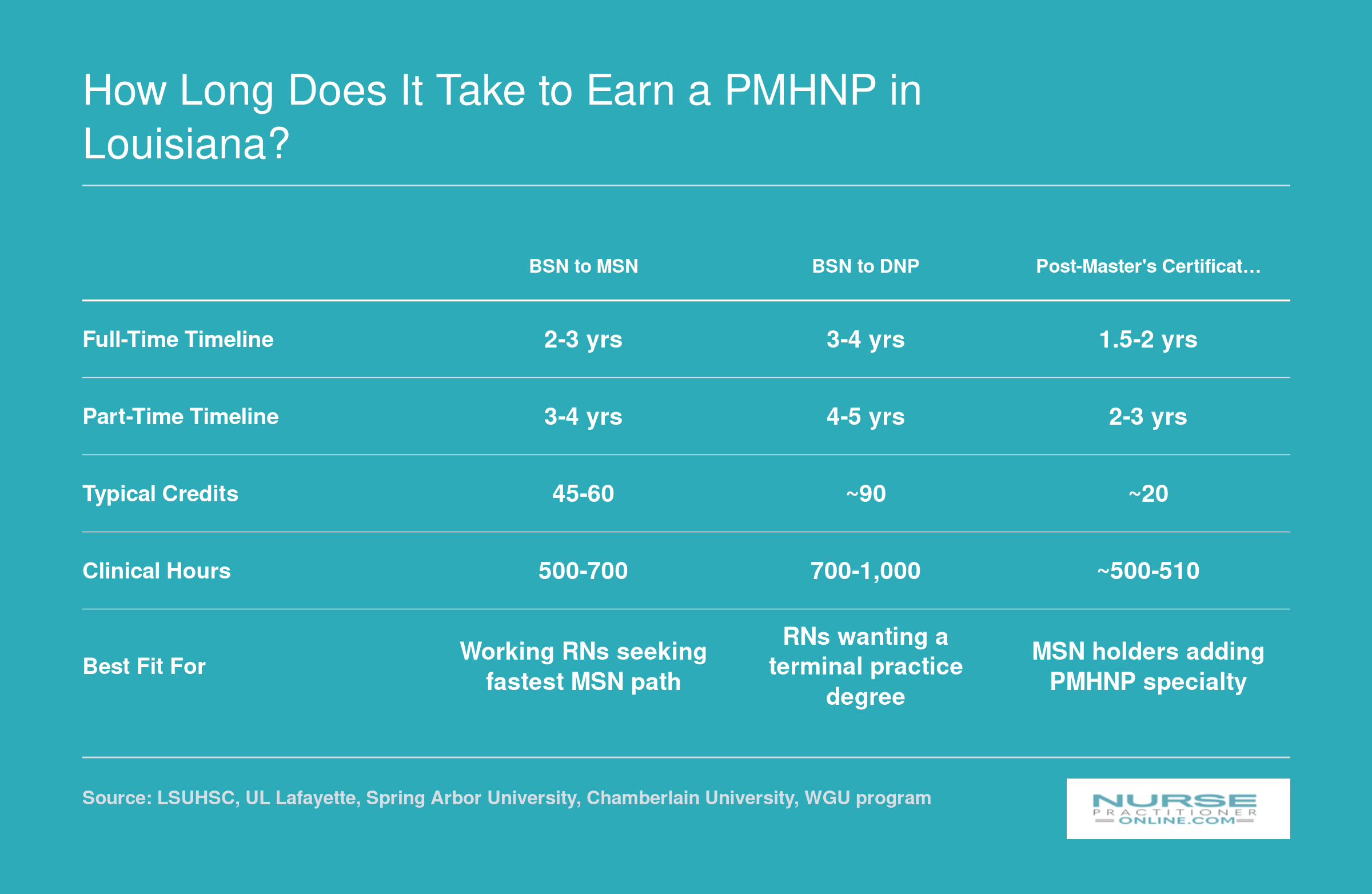How Long Does It Take to Earn a PMHNP in Louisiana?