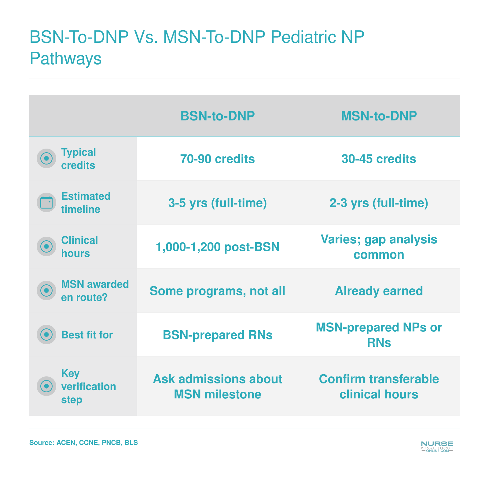 Side-by-side comparison of BSN-to-DNP and MSN-to-DNP pediatric NP pathways across credits, timelines, clinical hours, and degree milestones
