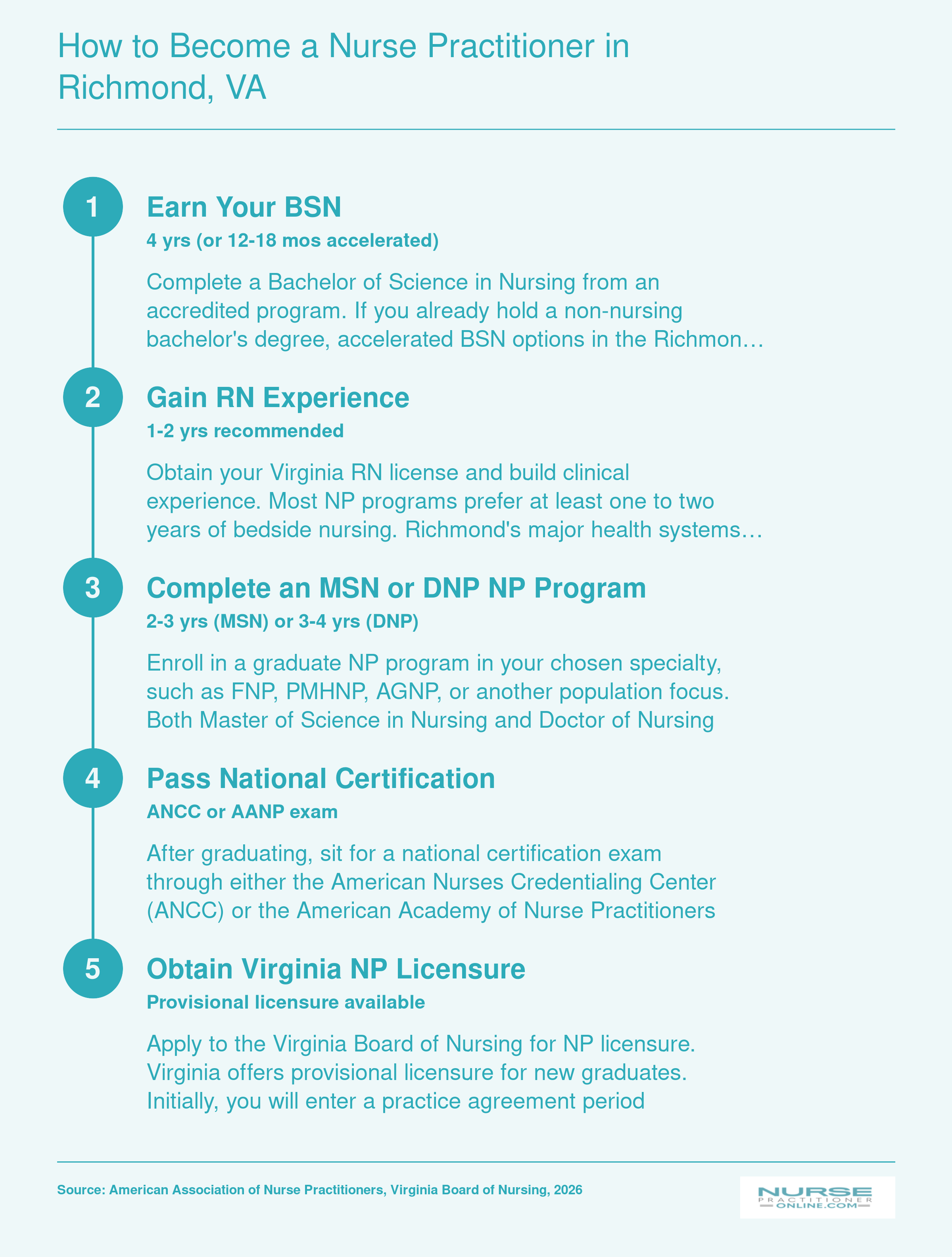 Five-step pathway from earning a BSN to obtaining autonomous NP licensure in Virginia, with timelines ranging from one to four years per step