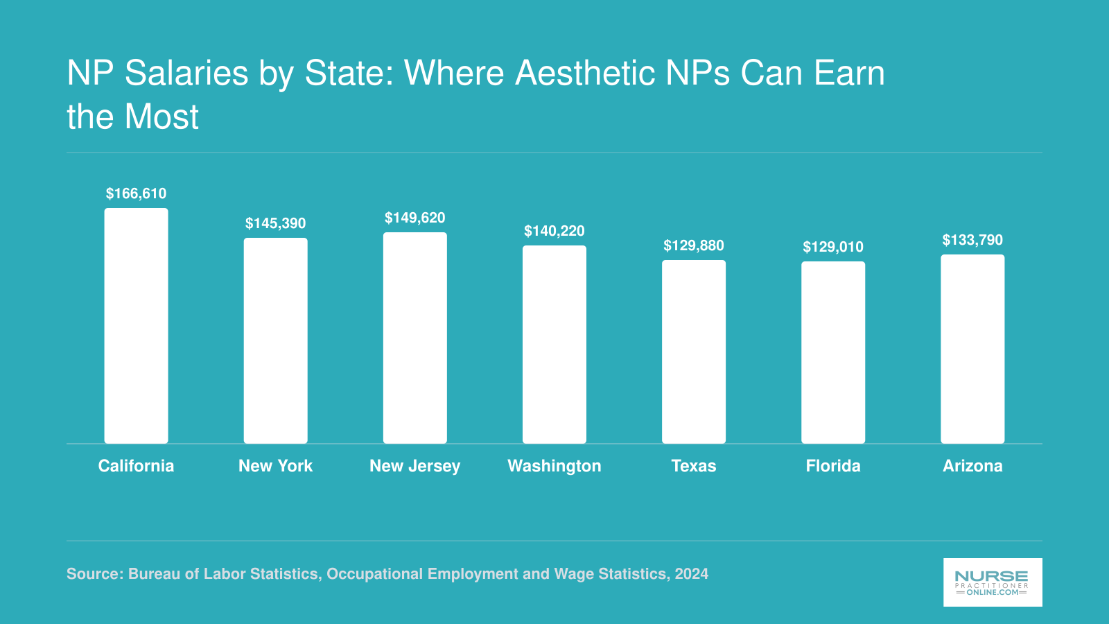 Median nurse practitioner salaries ranging from $129,010 in Florida to $166,610 in California across seven high-demand states in 2024