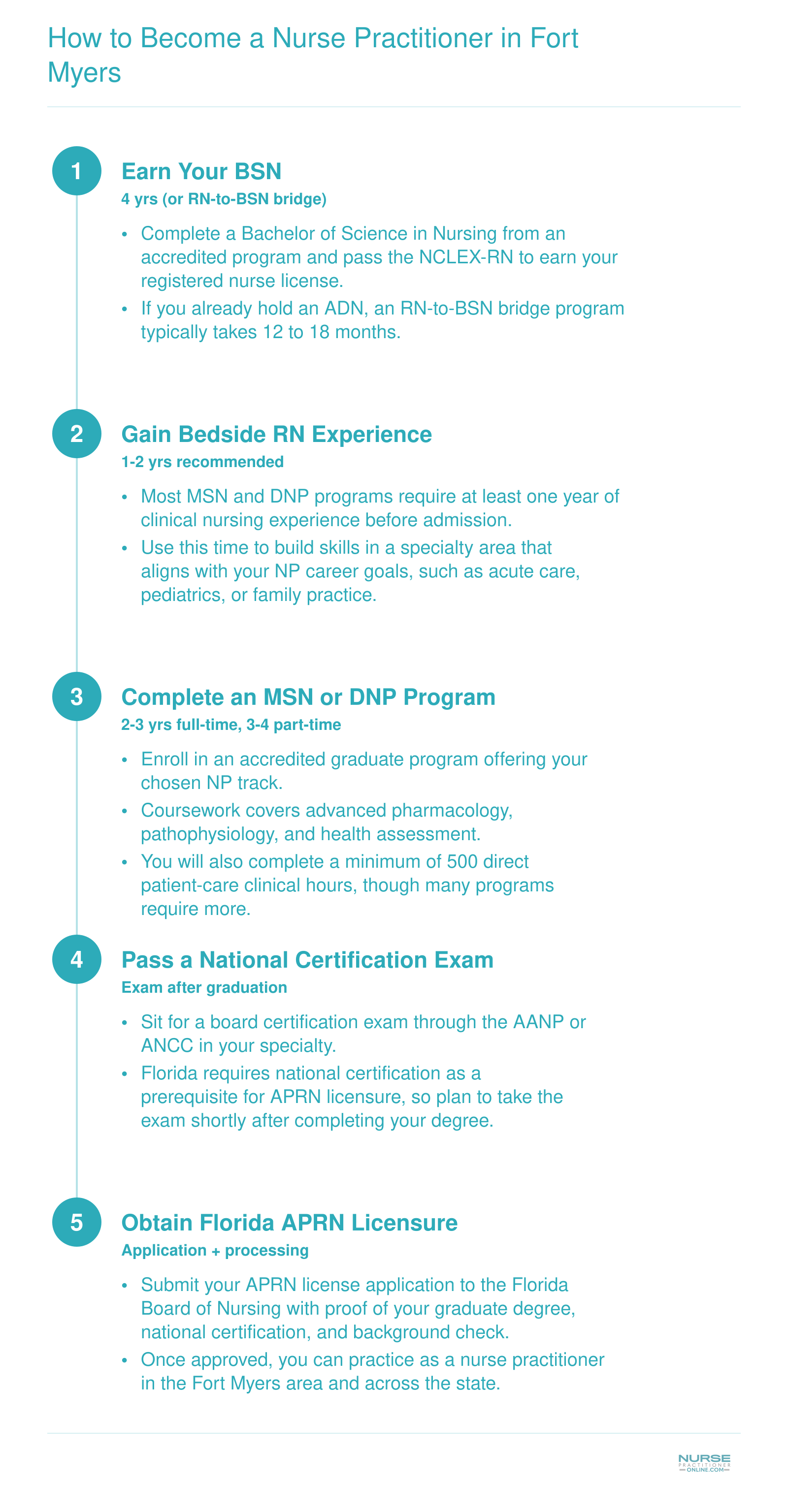 Five-step RN-to-NP pathway in Florida covering BSN, clinical experience, graduate program, certification exam, and APRN licensure