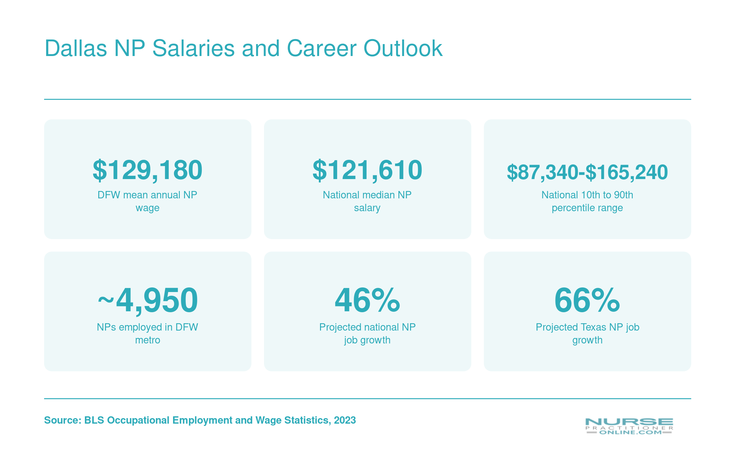 DFW nurse practitioner mean salary of $129,180, national median of $121,610, roughly 4,950 NPs employed in the metro, and projected job growth of 46% nationally and 66% in Texas