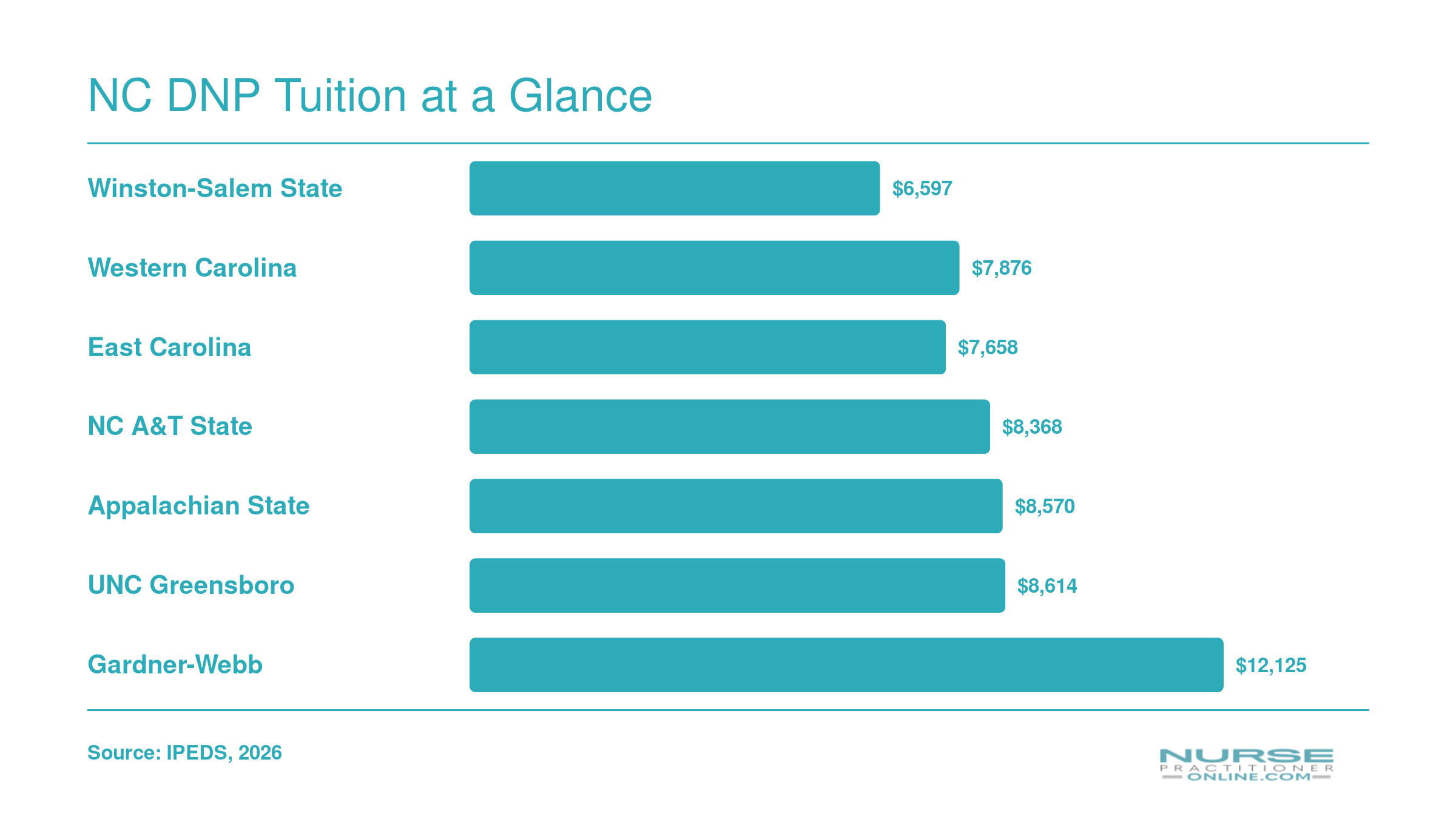 Annual in-state tuition for seven NC online DNP programs, ranging from $6,597 to $12,125 in 2026