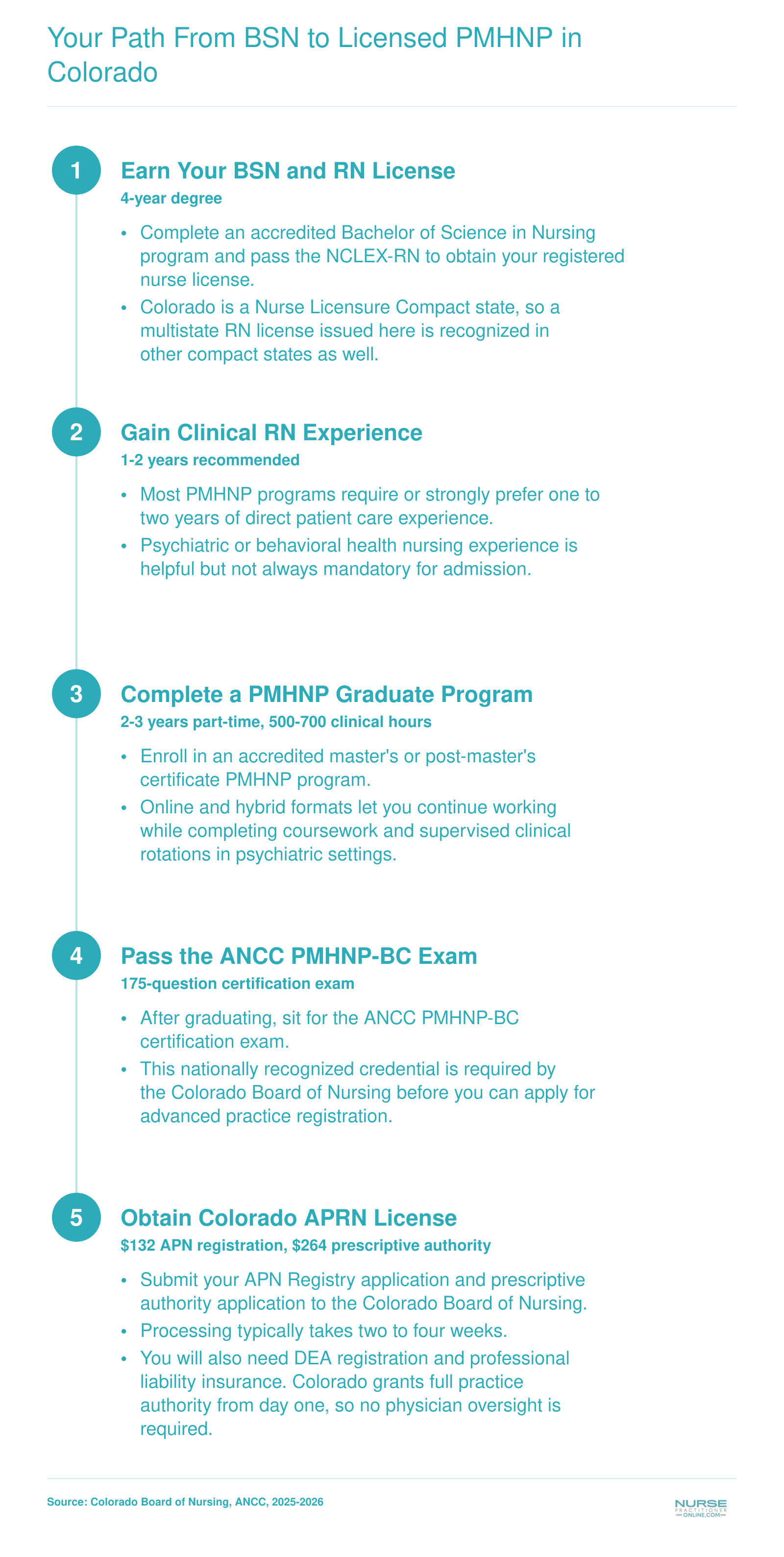 Five-step sequence from earning a BSN through obtaining a Colorado APRN license with full prescriptive authority