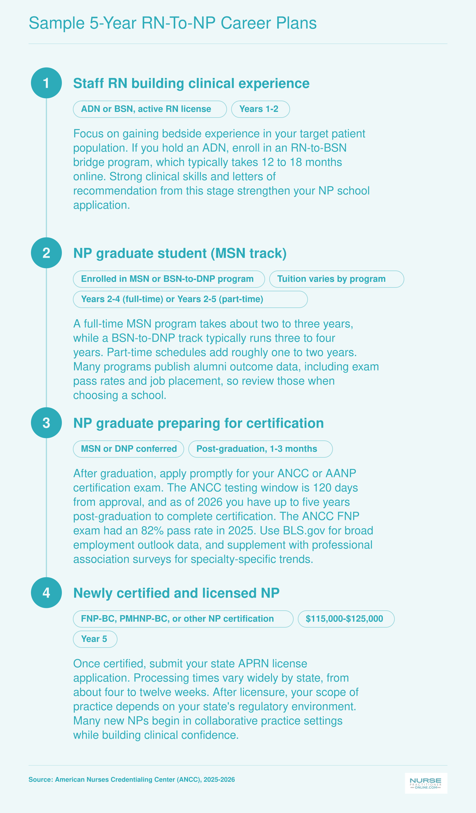 Four-stage RN-to-NP career pathway from staff RN through NP licensure within a five-year plan, with ANCC exam pass rate of 82% in 2025