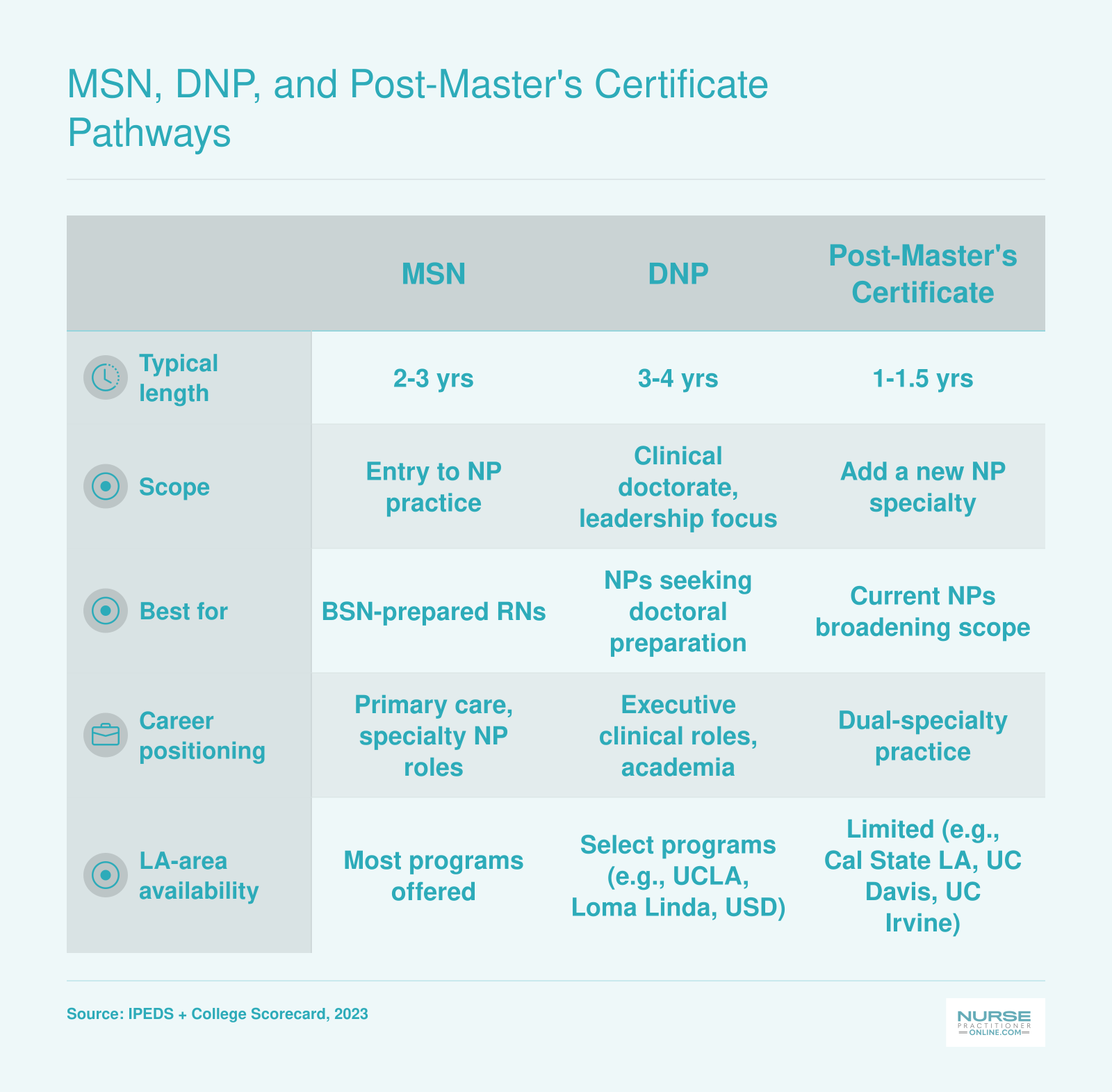 MSN, DNP, and Post-Master's Certificate Pathways