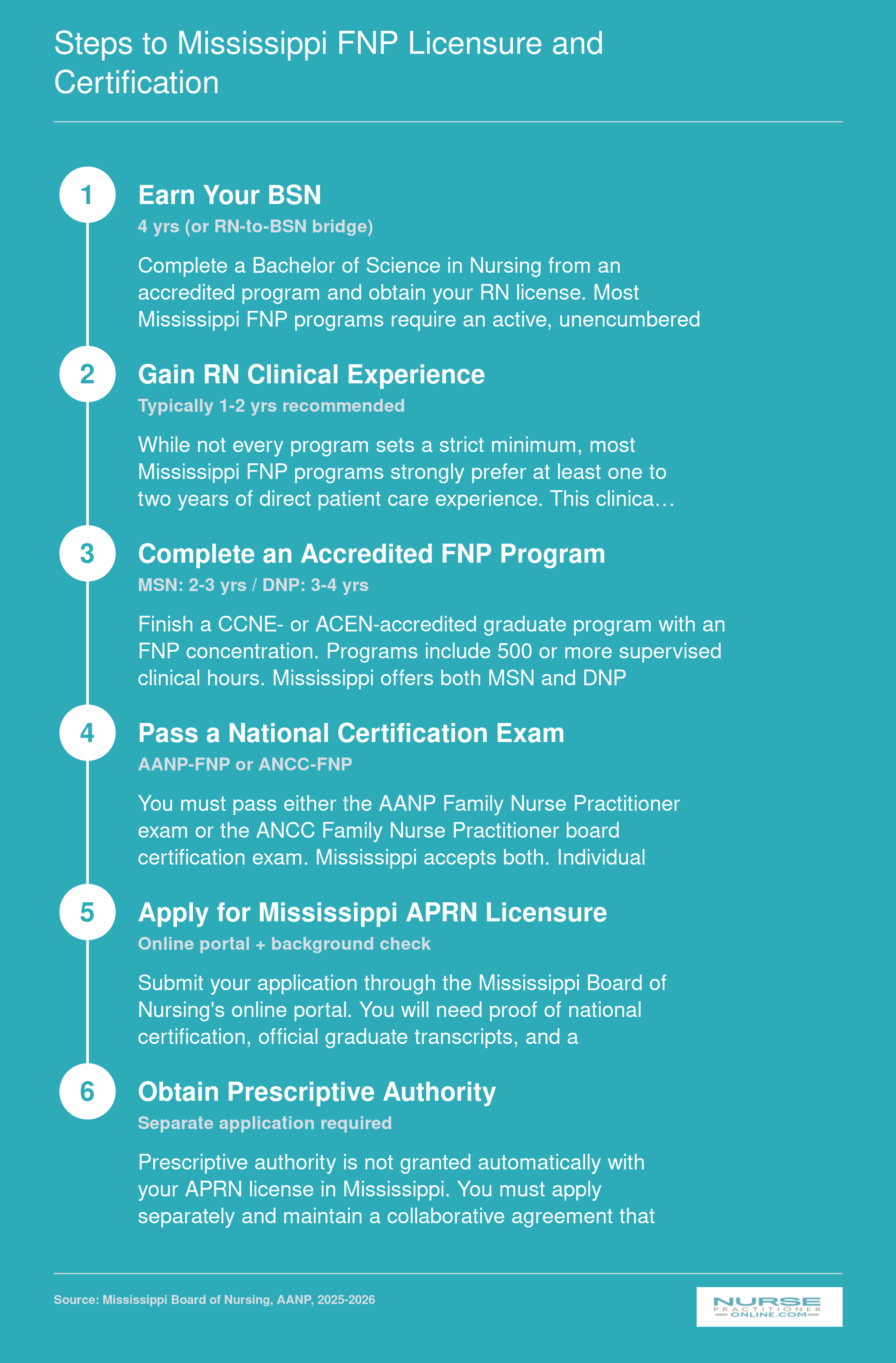 Six-step licensure sequence from BSN through prescriptive authority for family nurse practitioners in Mississippi, 2025-2026