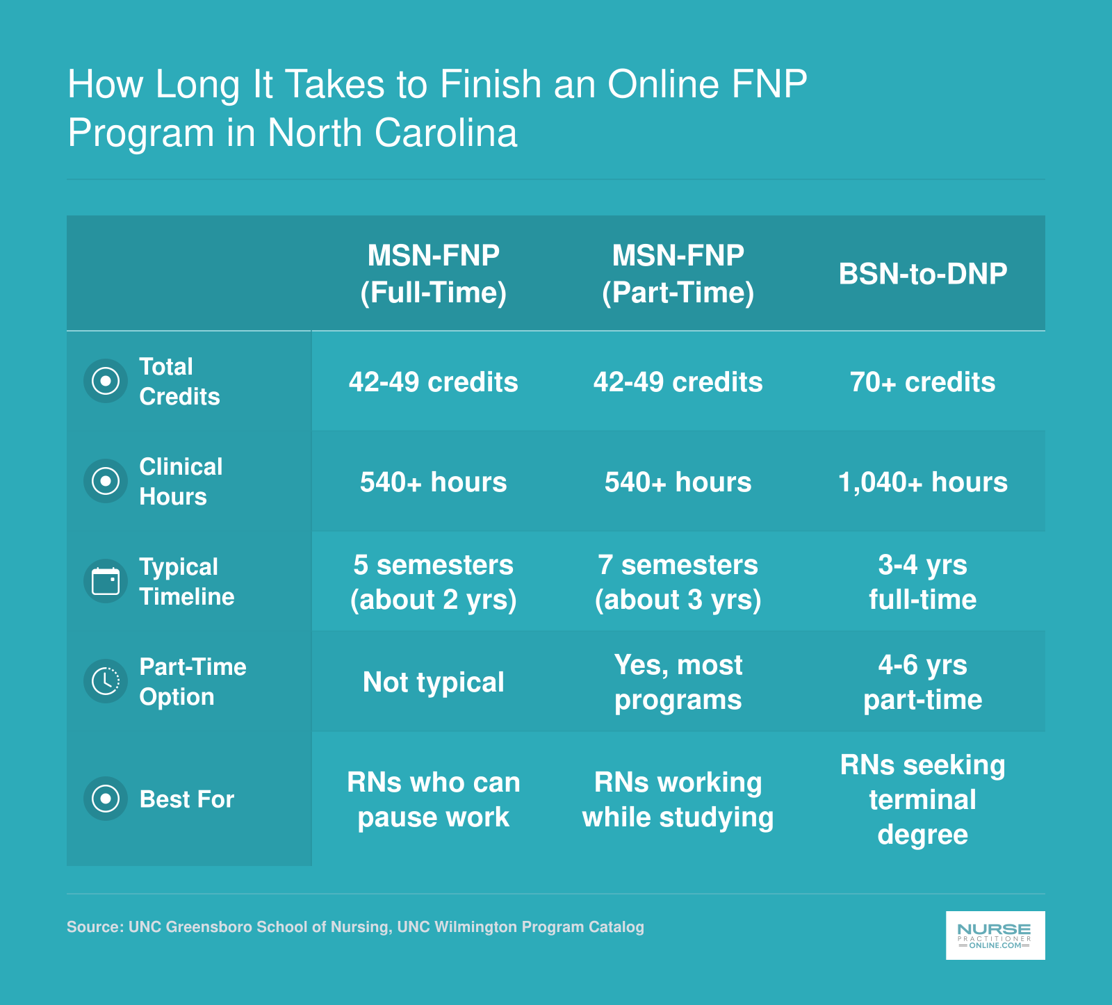 Comparison of MSN-FNP and BSN-to-DNP program timelines, credit hours, and clinical hours for North Carolina online programs