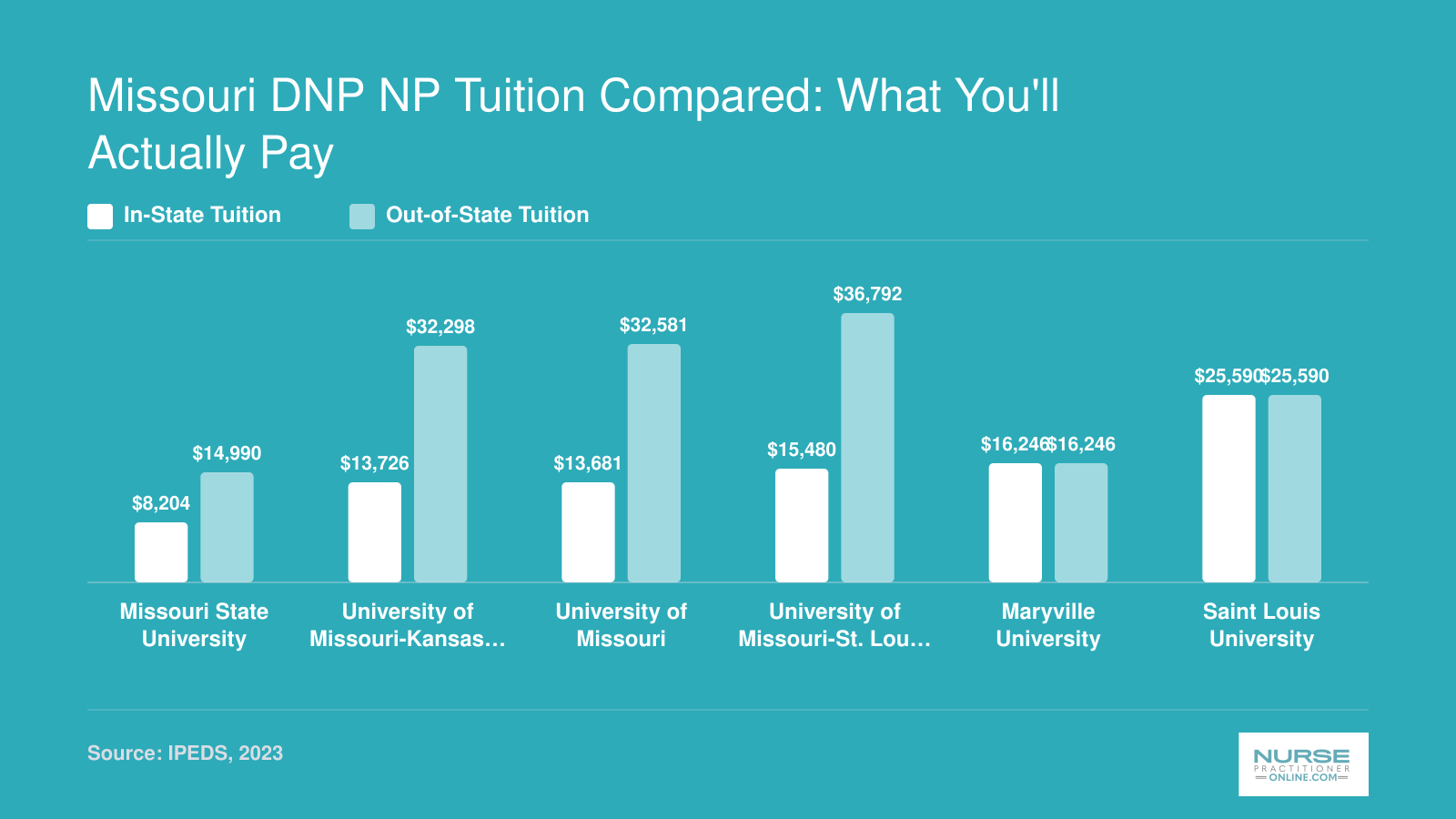 Annual in-state and out-of-state graduate tuition at six Missouri DNP programs, with Missouri State University lowest at $8,204 in-state