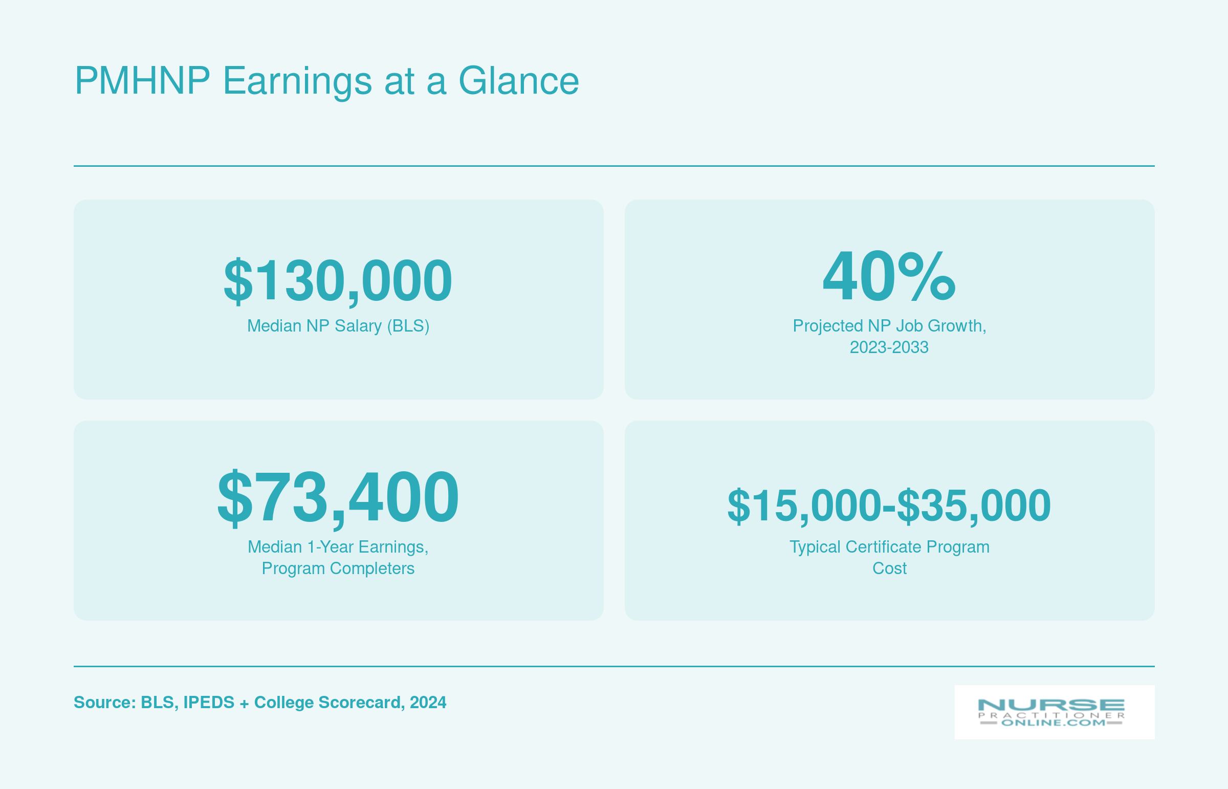 PMHNP Earnings at a Glance