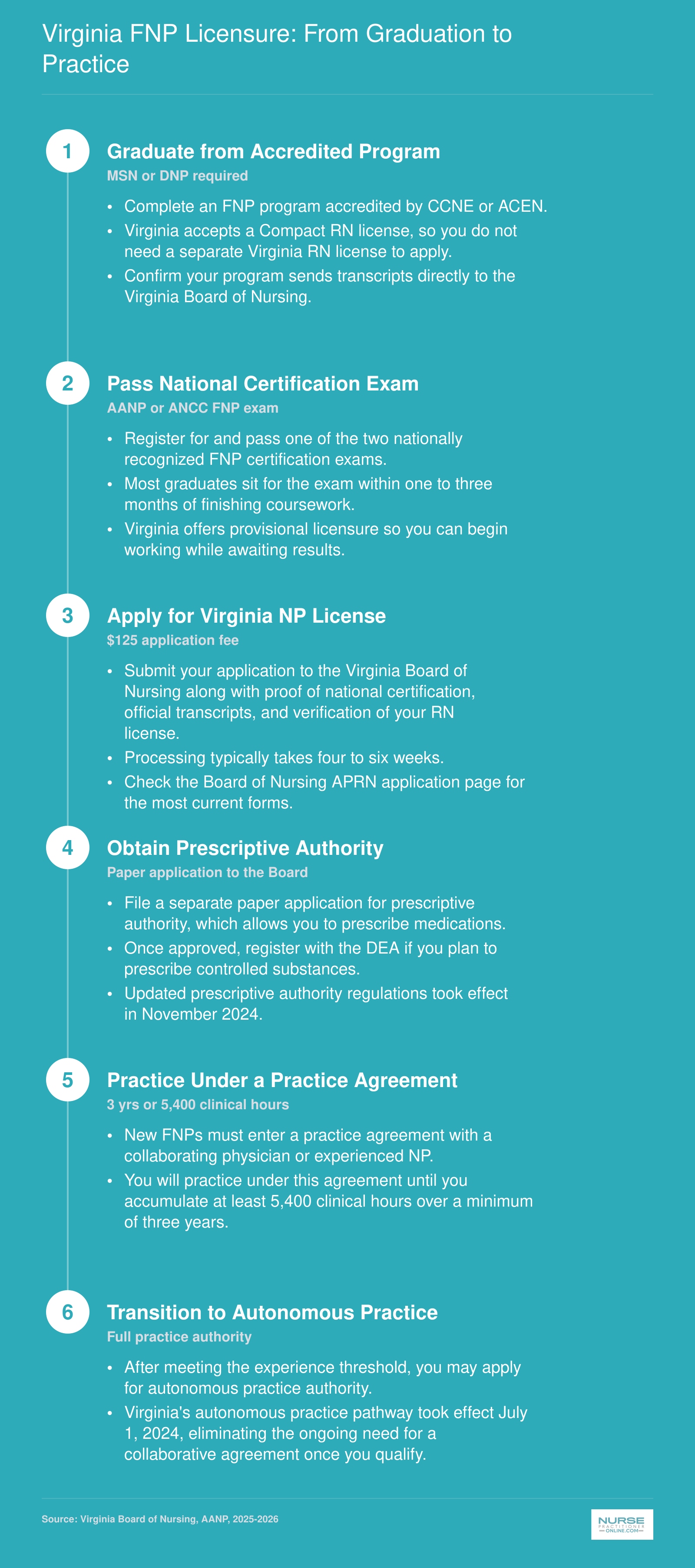 Six-step FNP licensure pathway in Virginia from program graduation through autonomous practice after 5,400 clinical hours