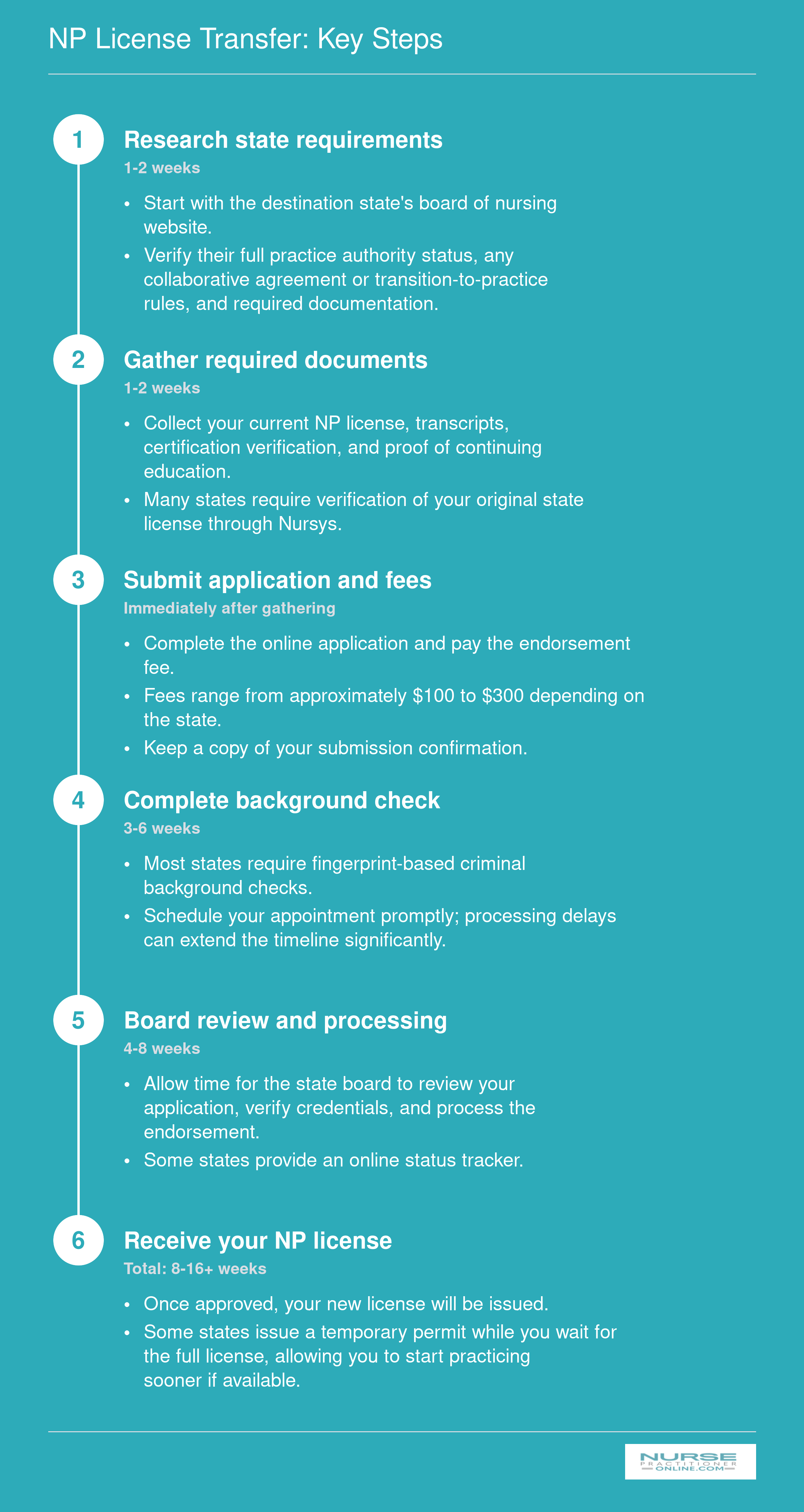 Six-step sequence of NP license transfer: research requirements, gather documents, submit application, background check, board review, receive license.