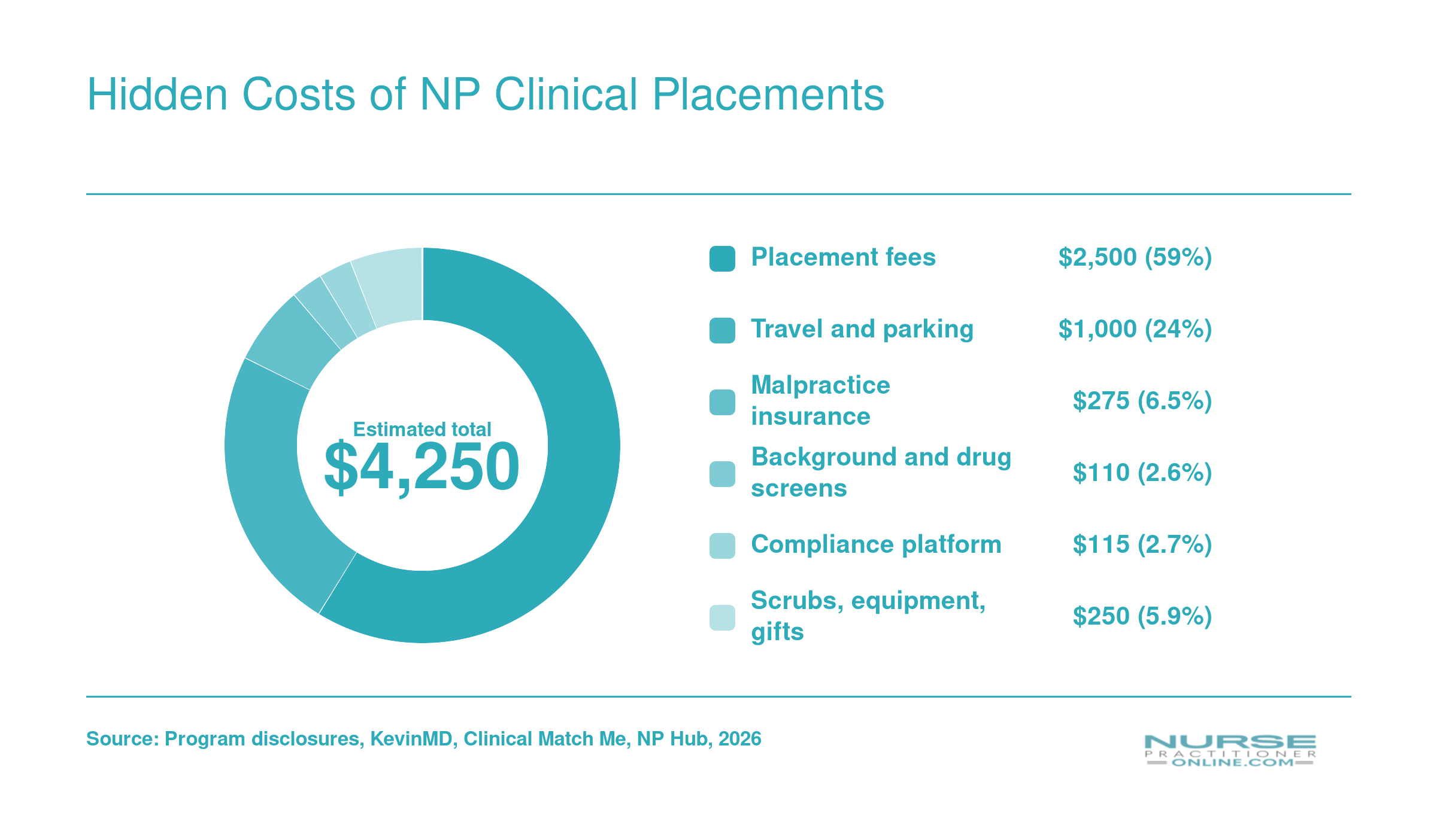 Estimated out-of-pocket NP clinical costs totaling roughly $4,250, broken into placement fees, travel, insurance, screenings, compliance platforms, and gear