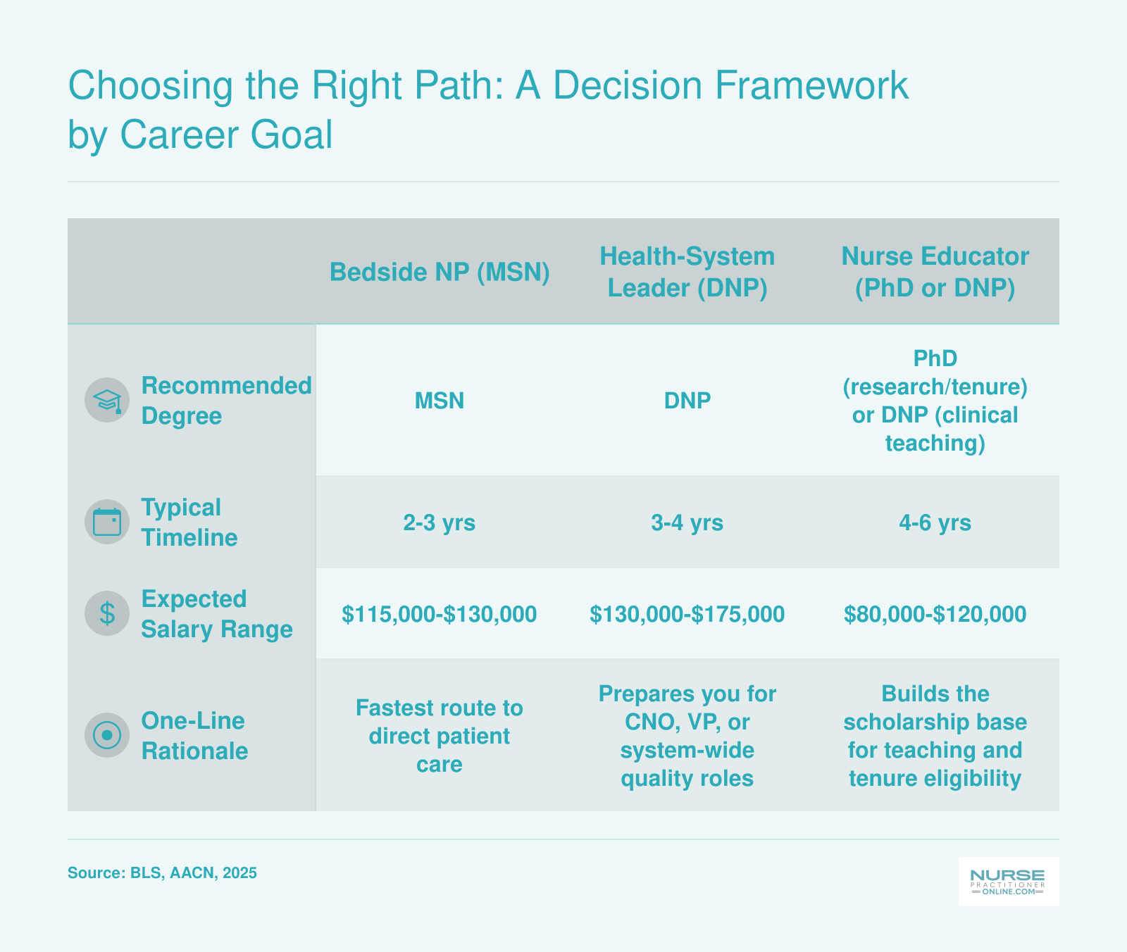 Decision framework comparing MSN, DNP, and PhD nursing degrees across timeline, salary range, and career fit for four career personas