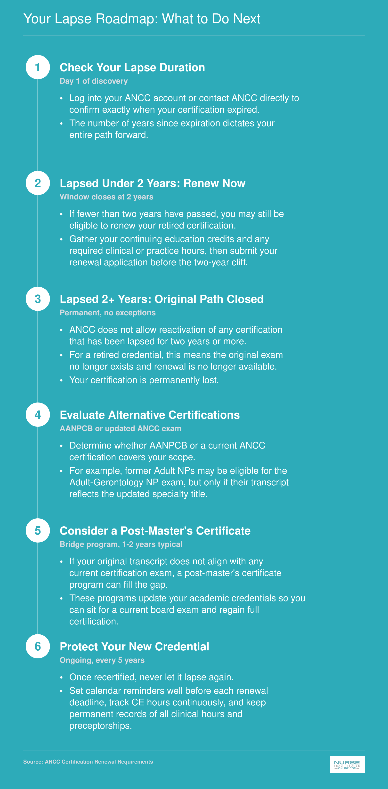 Six-step decision pathway showing the two-year lapse cutoff for retired ANCC certifications and options afterward