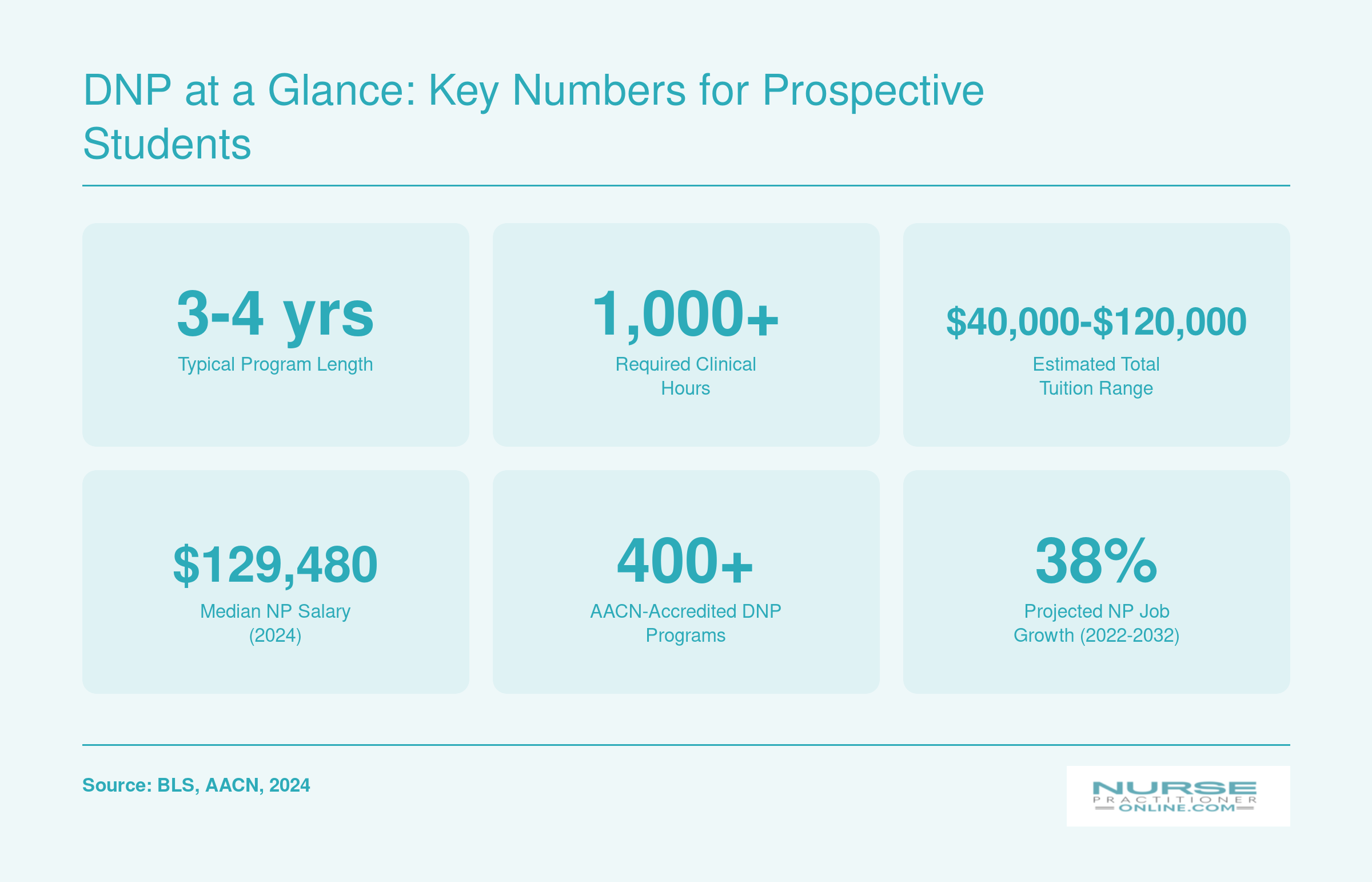 Six key DNP program statistics including 3 to 4 year program length, 1000 plus clinical hours, tuition range, median NP salary of $129,480, over 400 accredited programs, and 38 percent projected job growth