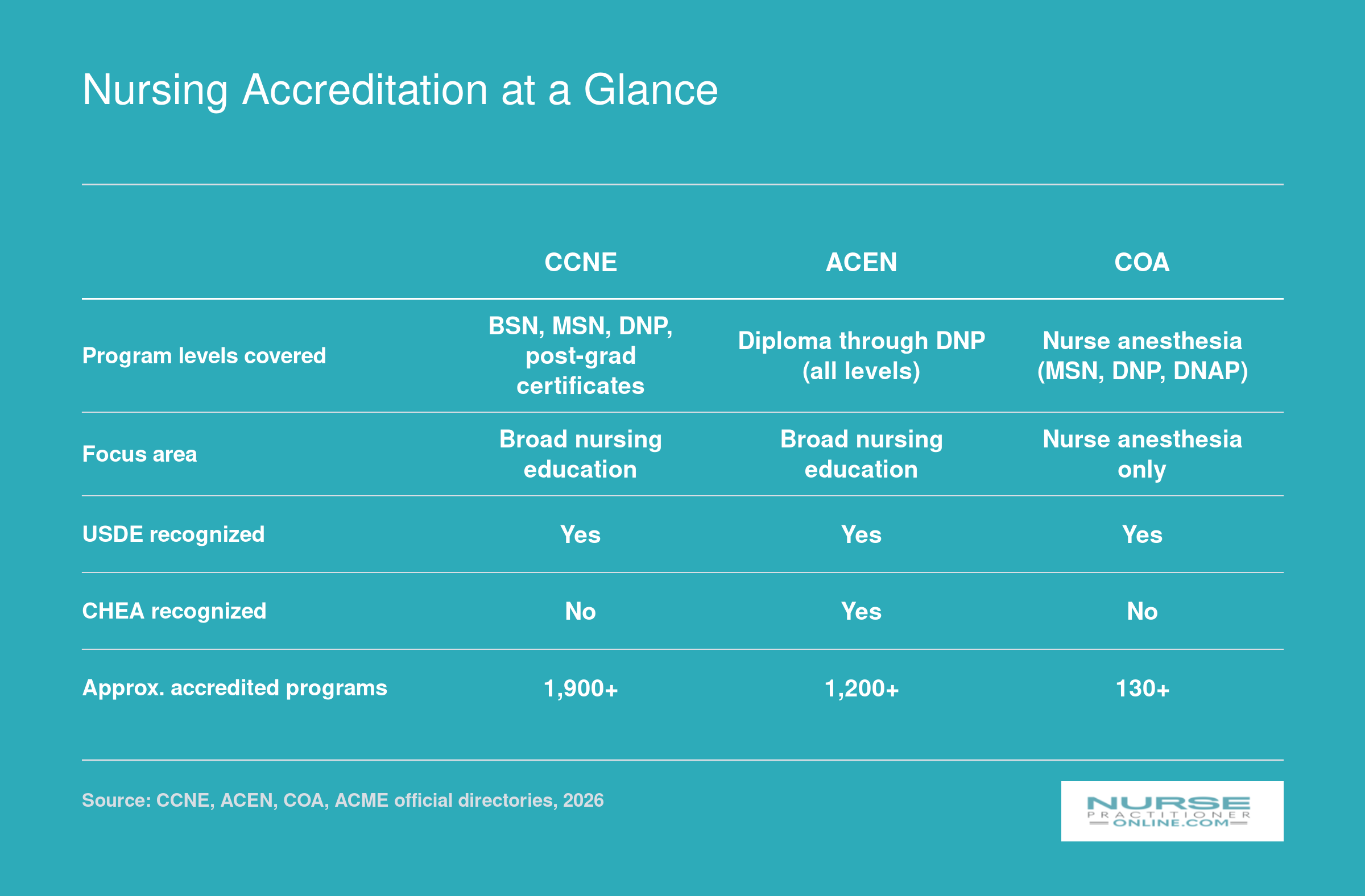 Side-by-side comparison of CCNE, ACEN, COA, and ACME across program levels, focus area, recognition, and number of accredited programs