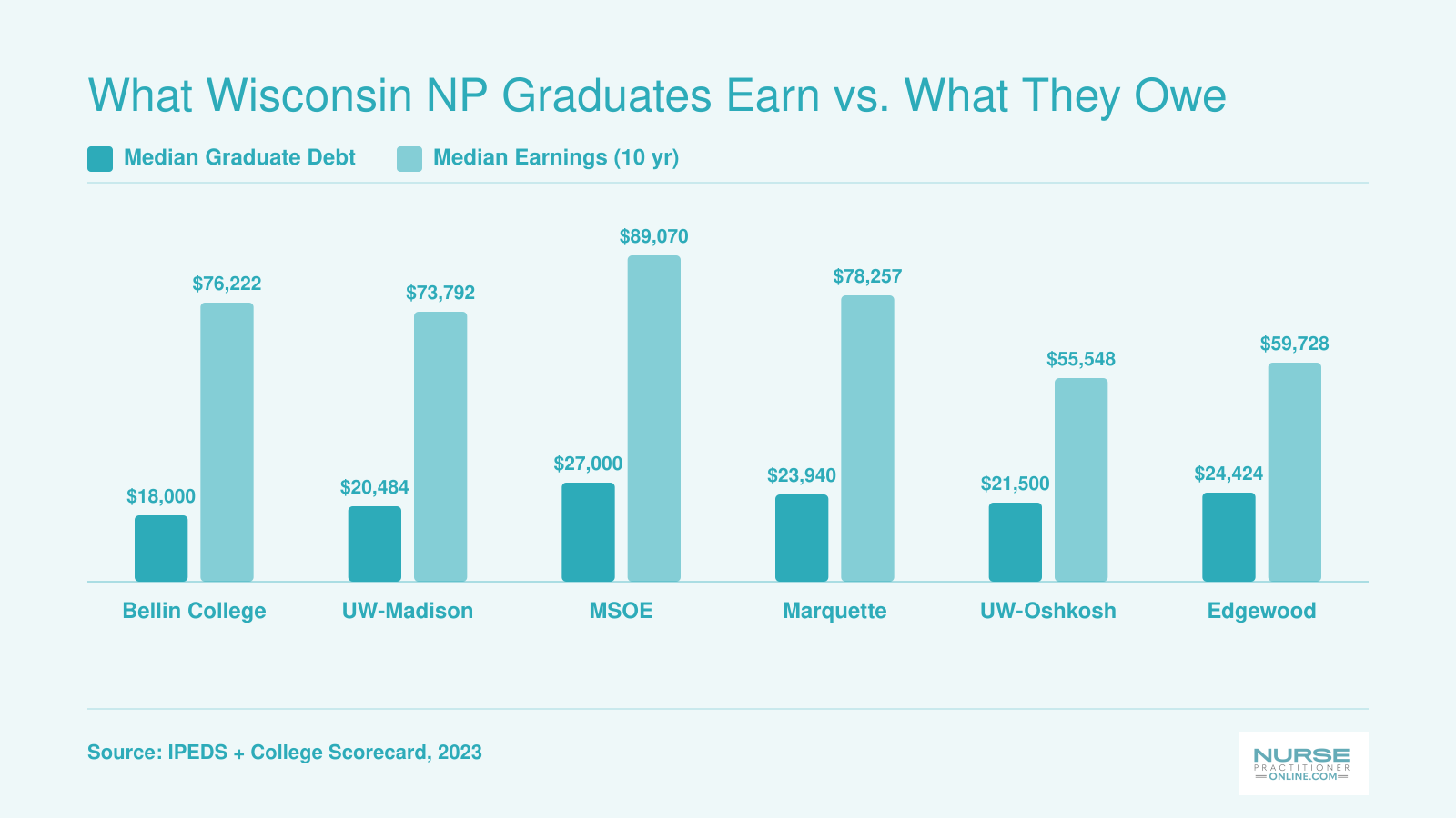 Median graduate debt versus ten-year median earnings at six Wisconsin NP schools, ranging from $18,000 debt at Bellin College to $27,000 at MSOE