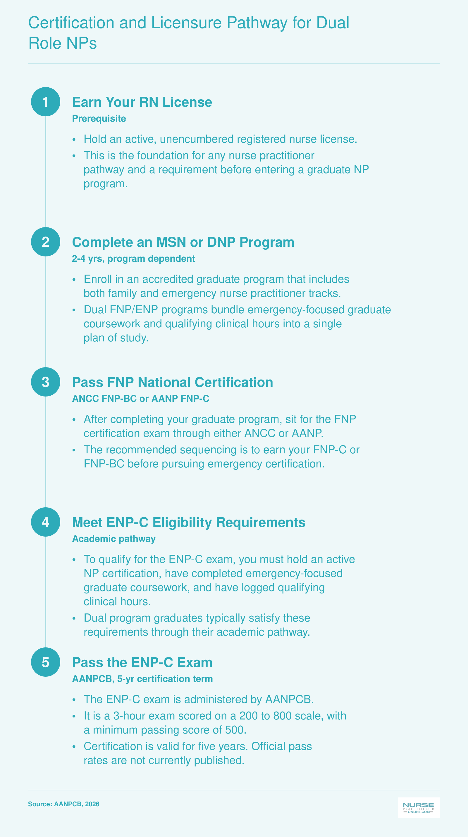 Five-step credentialing sequence from RN license through FNP certification to ENP-C certification via AANPCB, valid 2025 to 2026