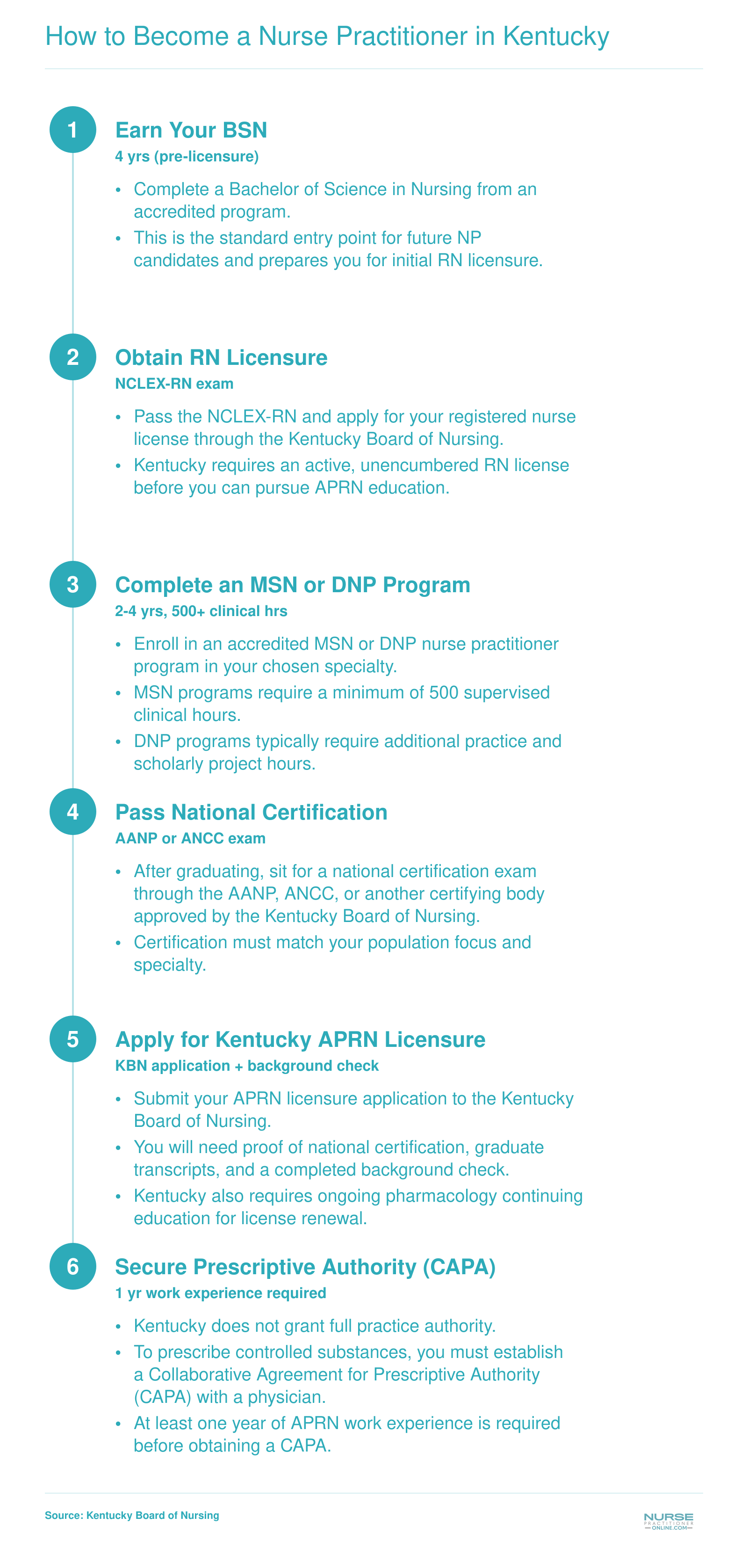 Six-step pathway to become a nurse practitioner in Kentucky, from BSN through CAPA prescriptive authority, spanning 6 to 8 years total
