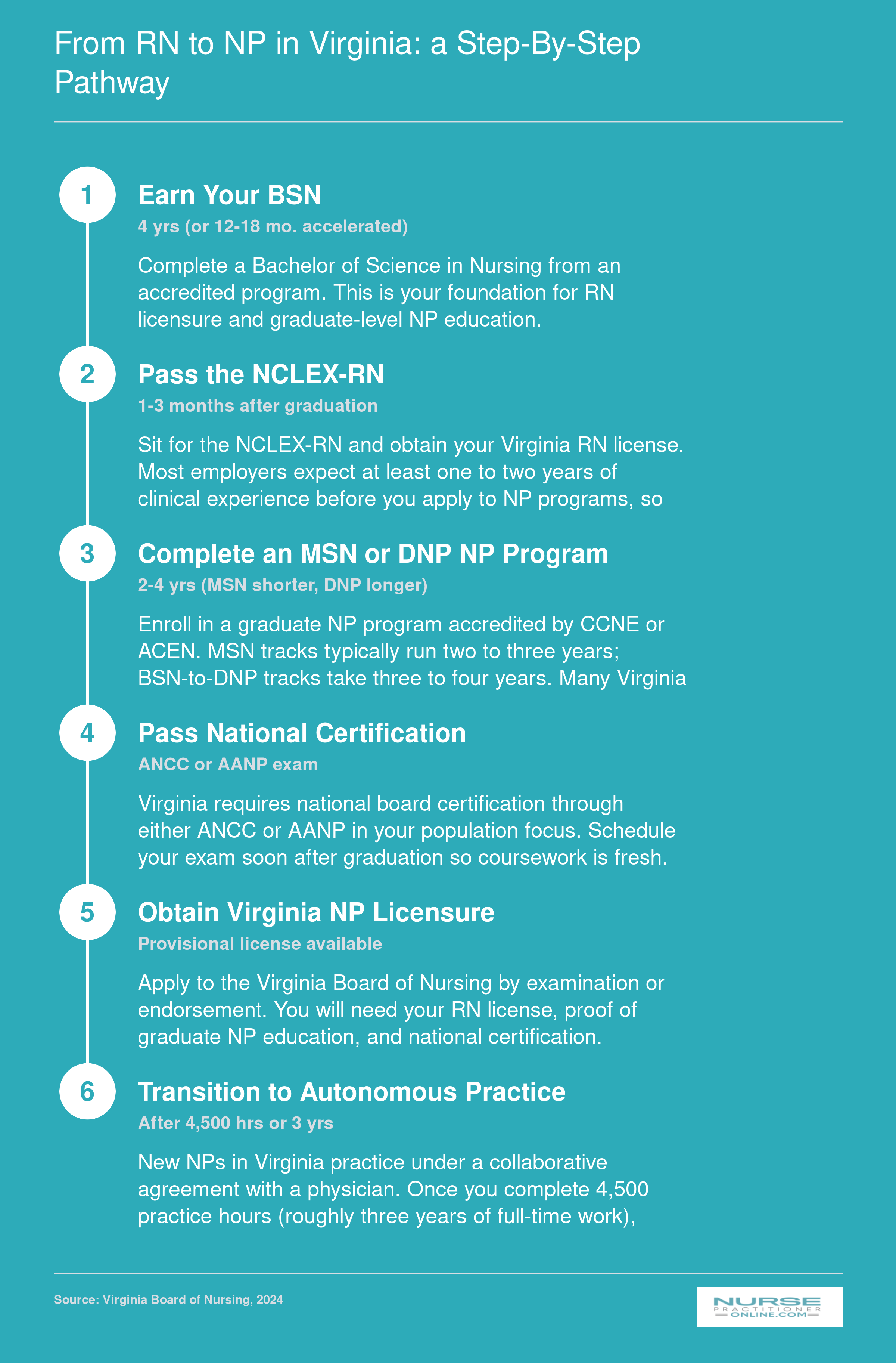 Six-step credentialing pathway from BSN through autonomous NP practice in Virginia, with typical timelines totaling 5 to 8 years