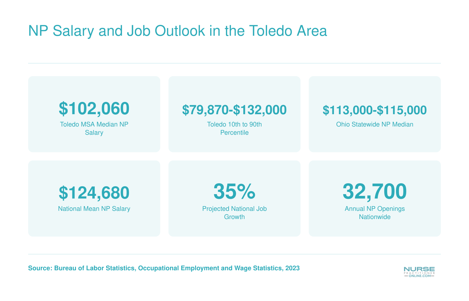 Toledo MSA median NP salary of $102,060 in 2023, with Ohio statewide median near $114,000 and 35% projected national job growth through 2034