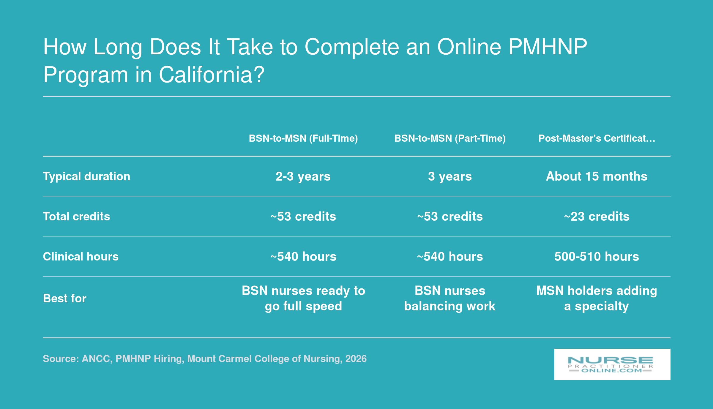 Comparison of four PMHNP pathways showing timelines from 15 months to 4 years, credit totals, and required clinical hours as of 2026